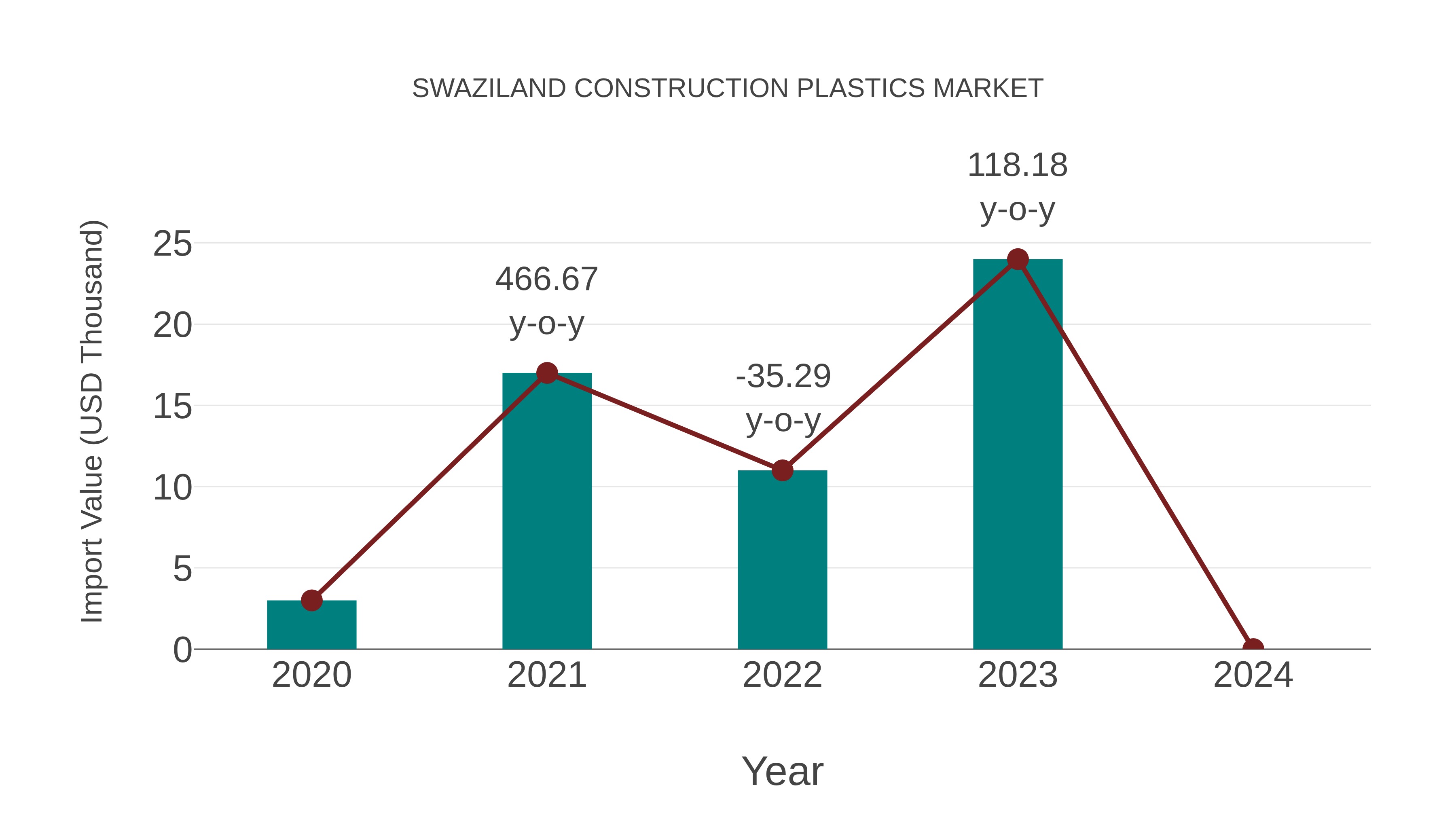  Swaziland Construction Plastics Market: Import Trend Analysis