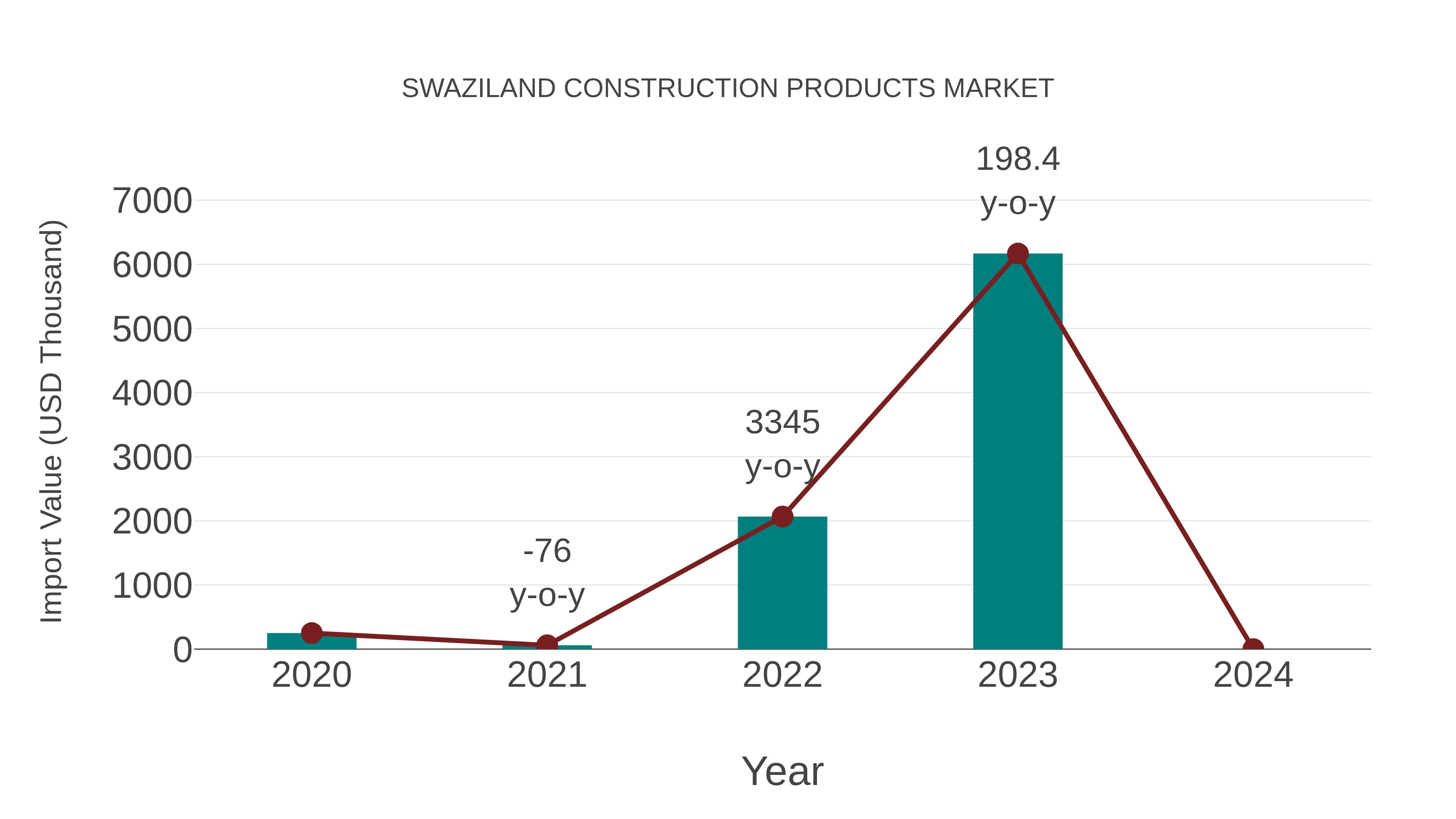  Swaziland Construction Products Market: Import Trend Analysis