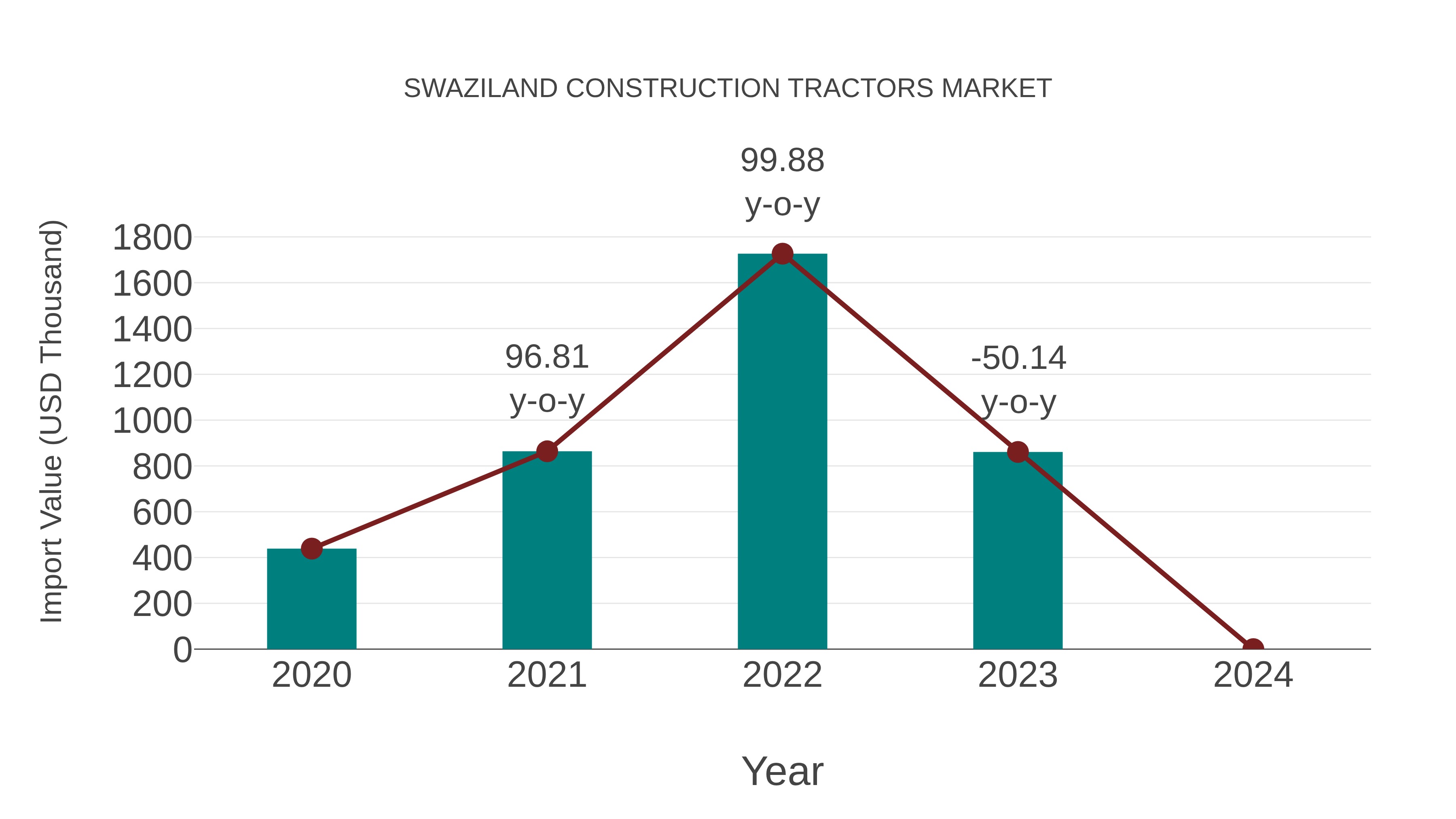  Swaziland Construction Tractors Market: Import Trend Analysis