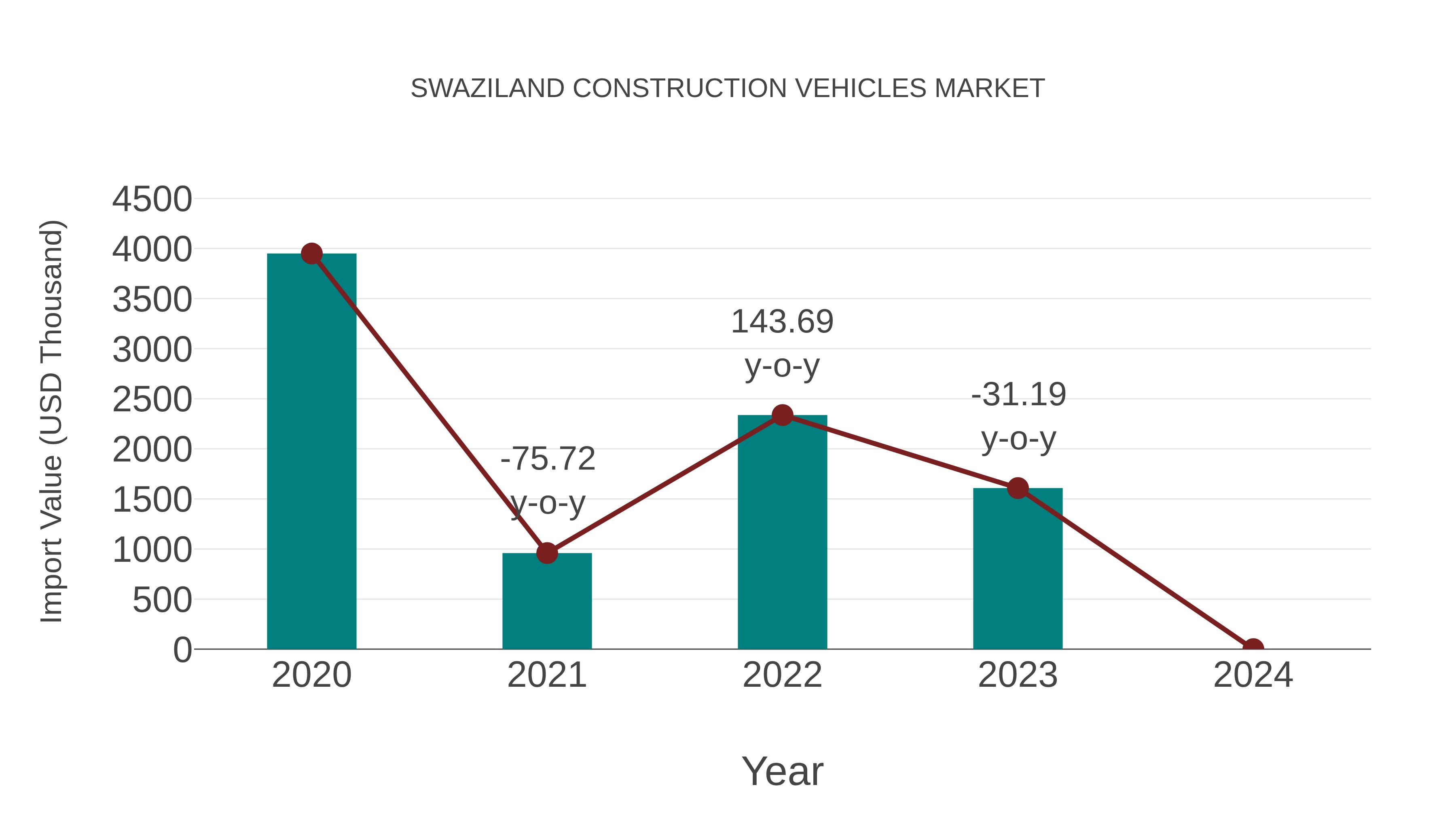 Swaziland Construction Vehicles Market: Import Trend Analysis