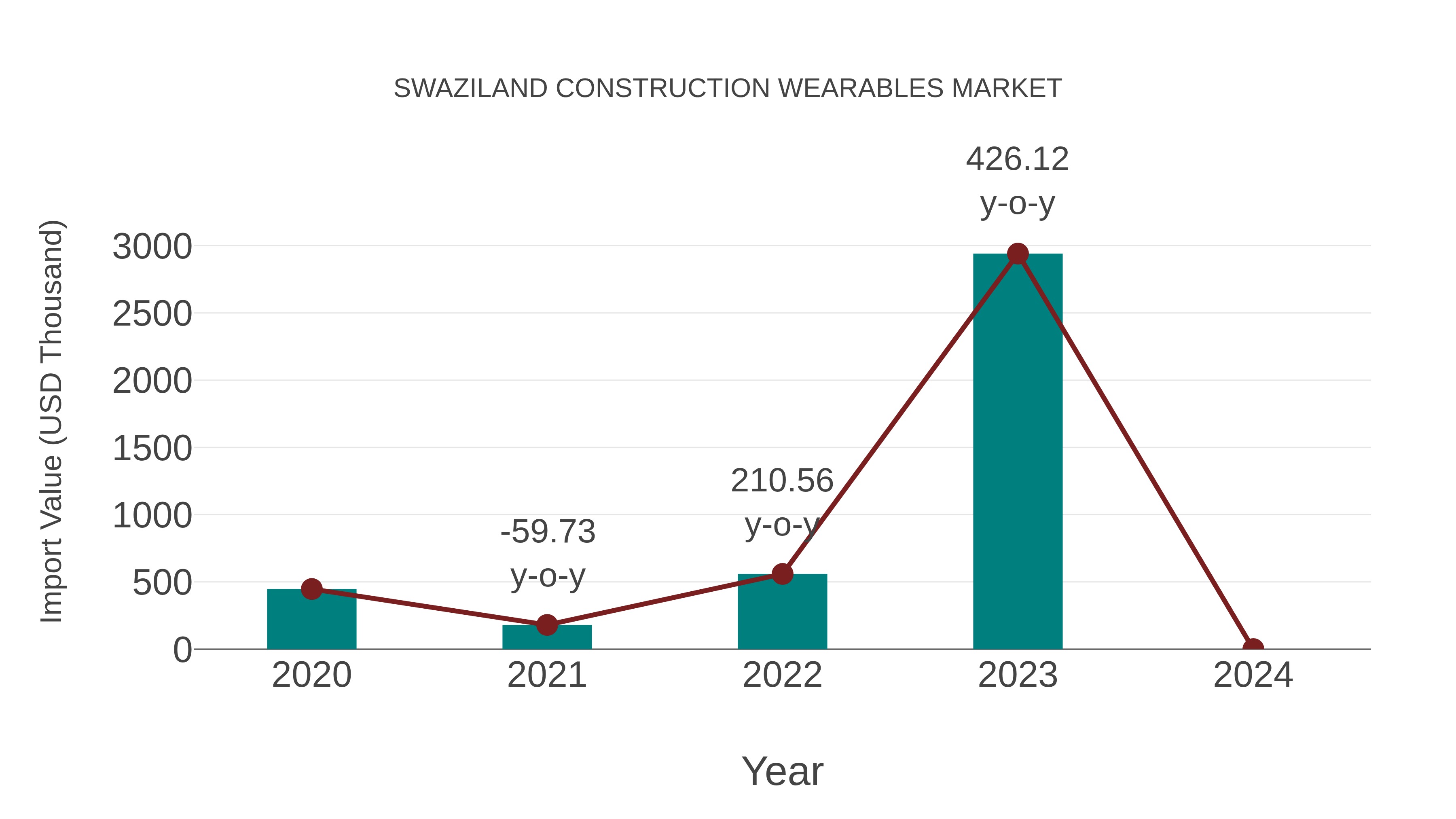 Swaziland Construction Wearables Market: Import Trend Analysis