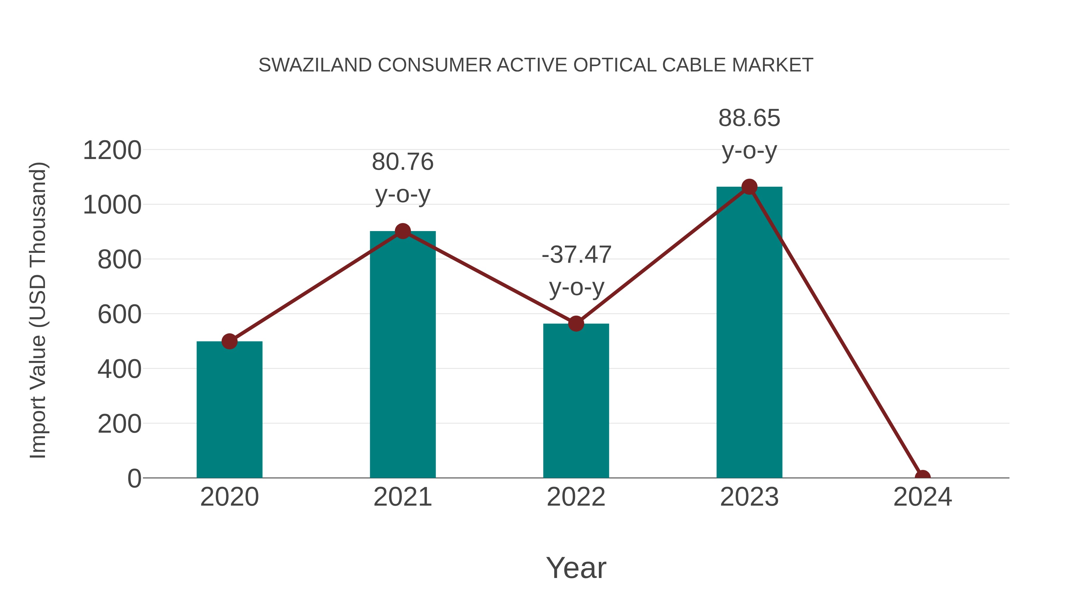  Swaziland Consumer Active Optical Cable Market: Import Trend Analysis