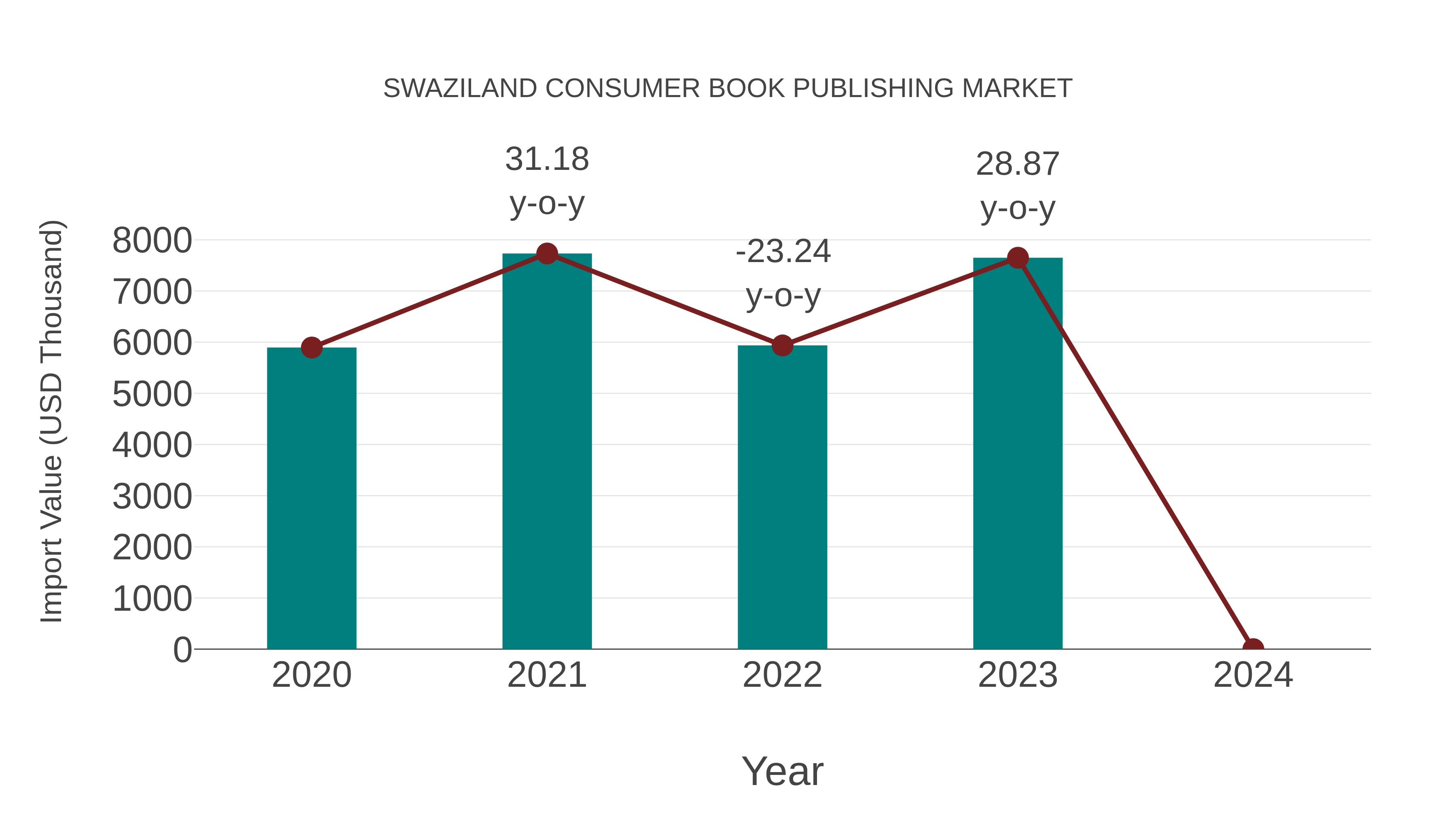  Swaziland Consumer Book Publishing Market: Import Trend Analysis