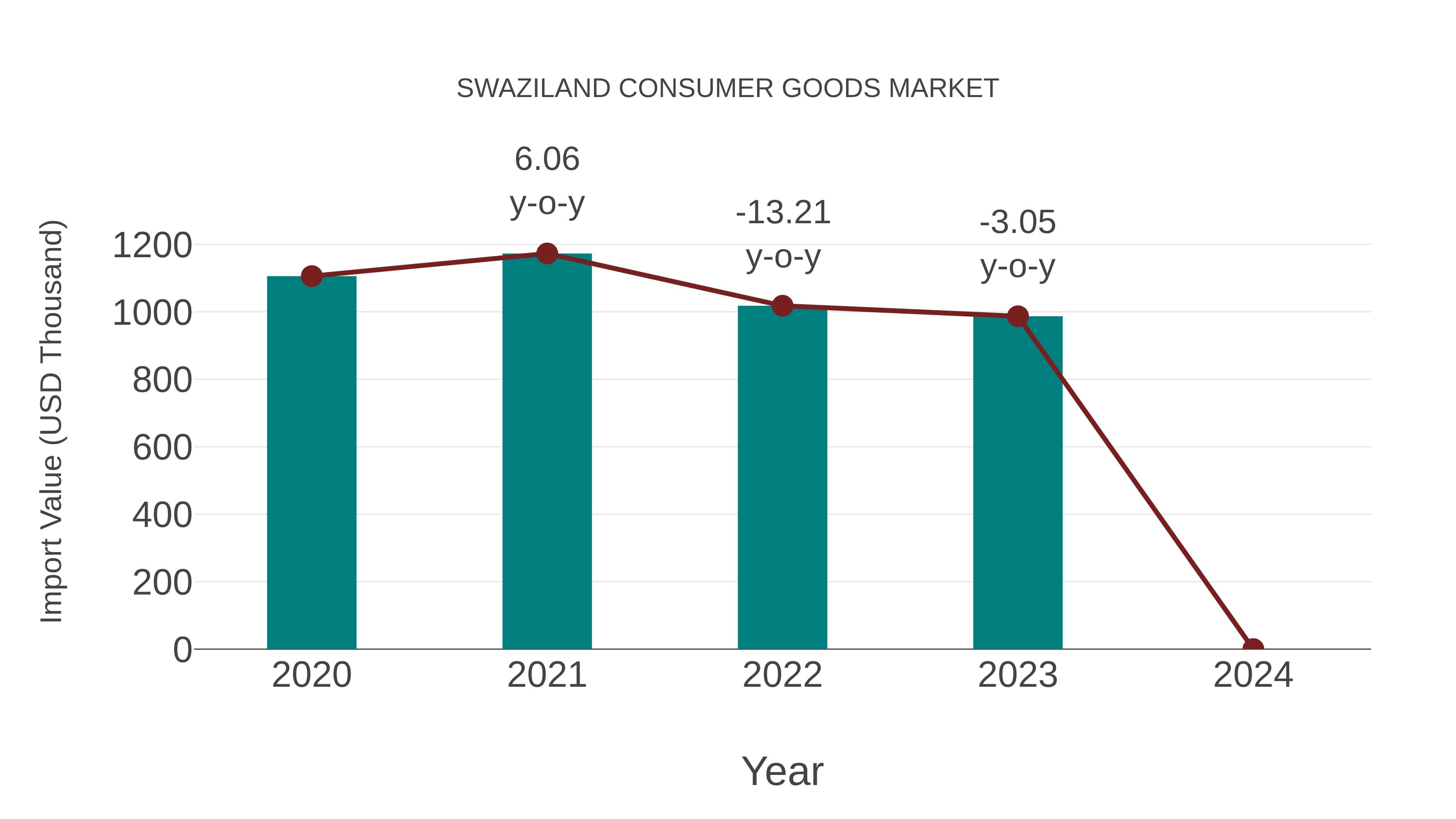  Swaziland Consumer Goods Market: Import Trend Analysis