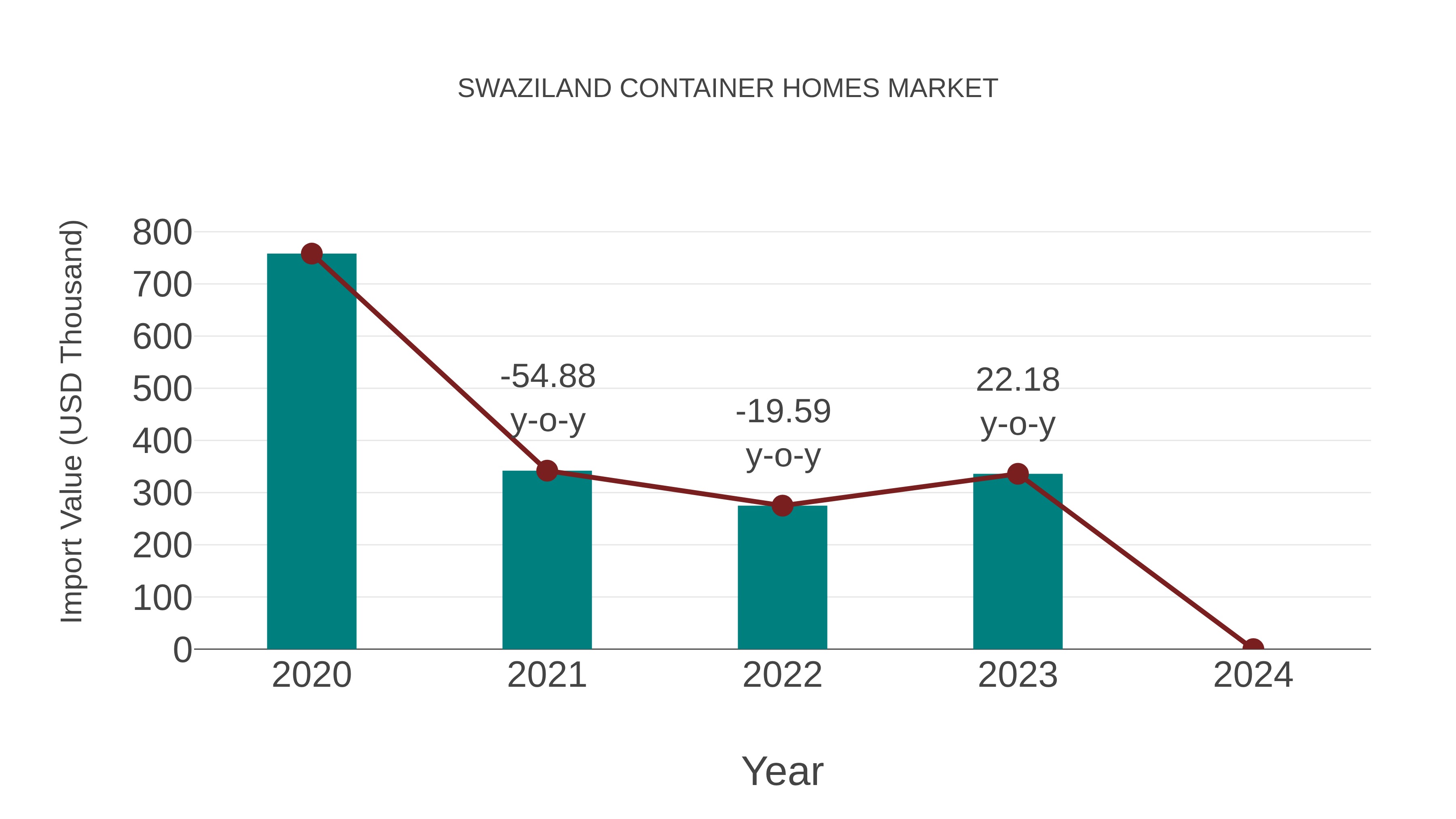  Swaziland Container Homes Market: Import Trend Analysis