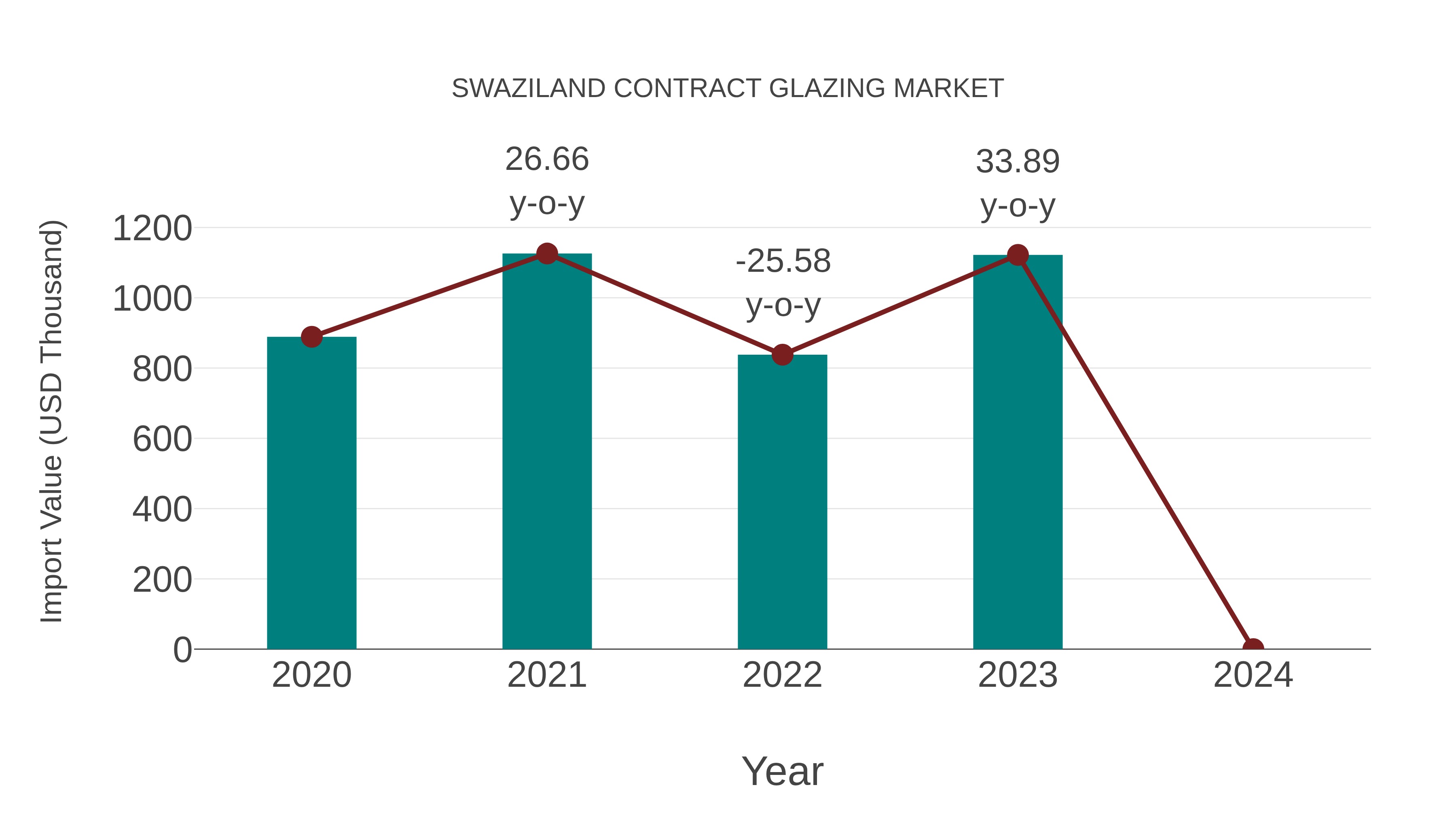 Swaziland Contract Glazing Market: Import Trend Analysis
