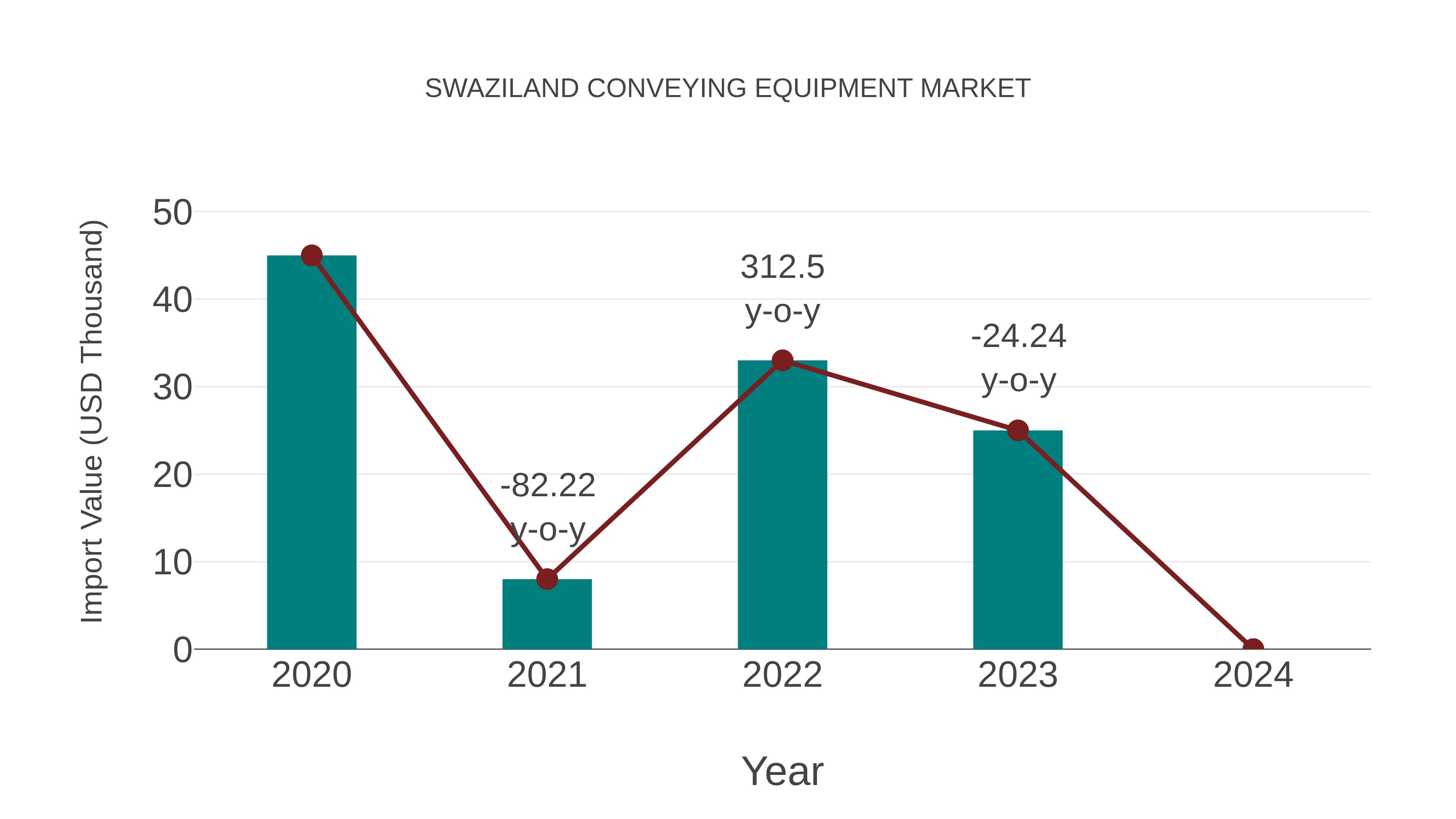  Swaziland Conveying Equipment Market: Import Trend Analysis