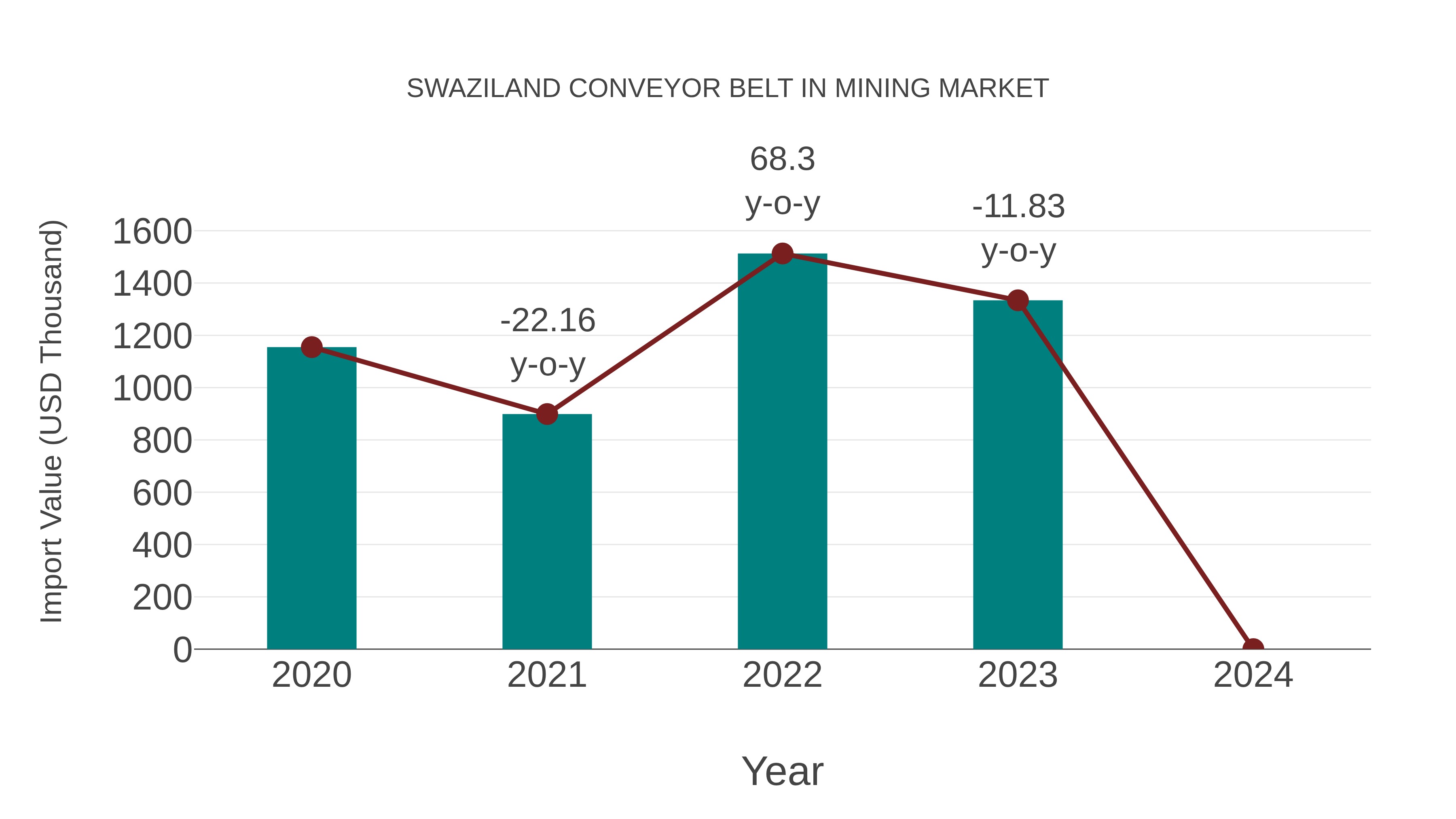 Swaziland Conveyor Belt in Mining Market: Import Trend Analysis