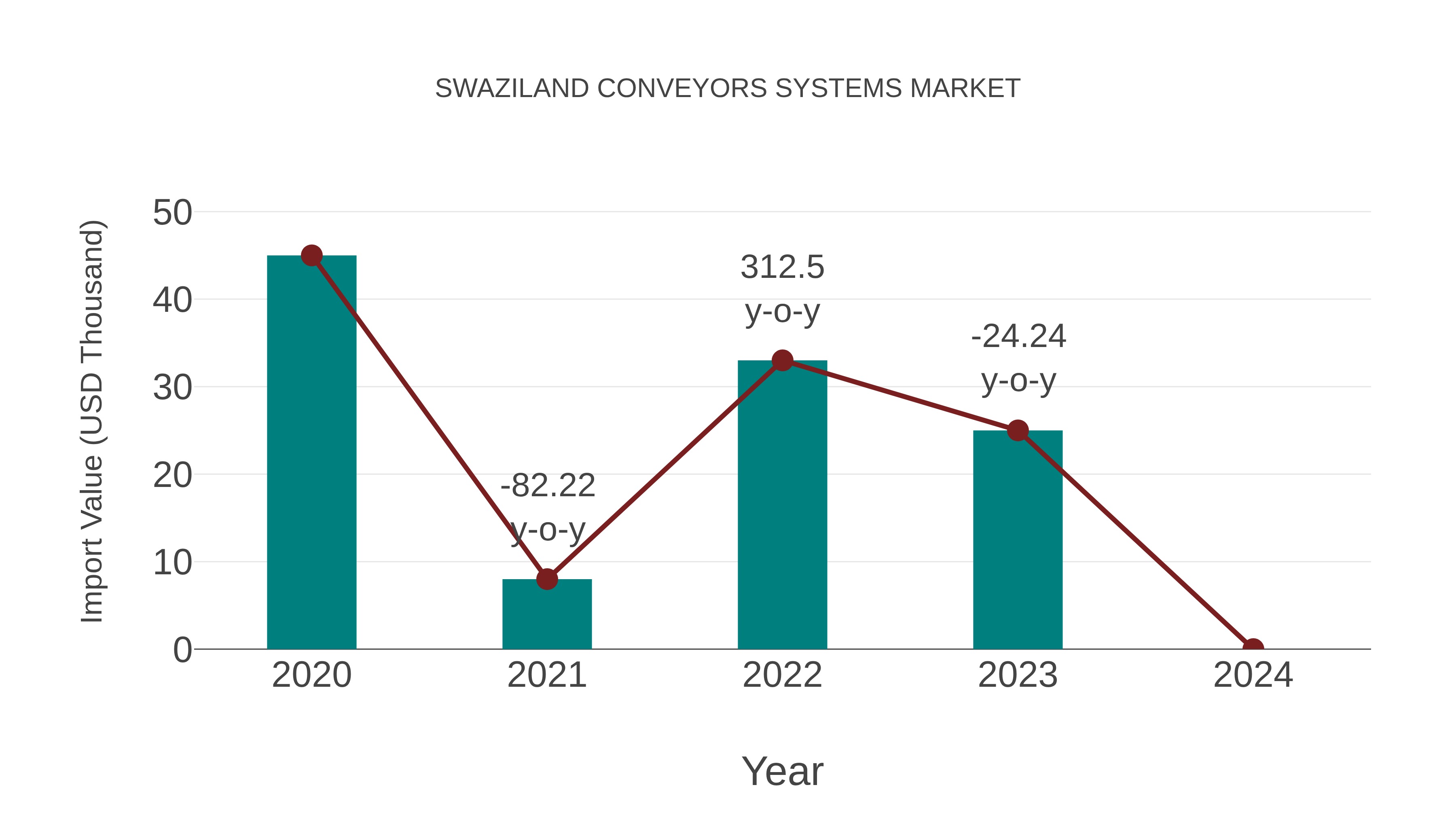  Swaziland Conveyors Systems Market: Import Trend Analysis