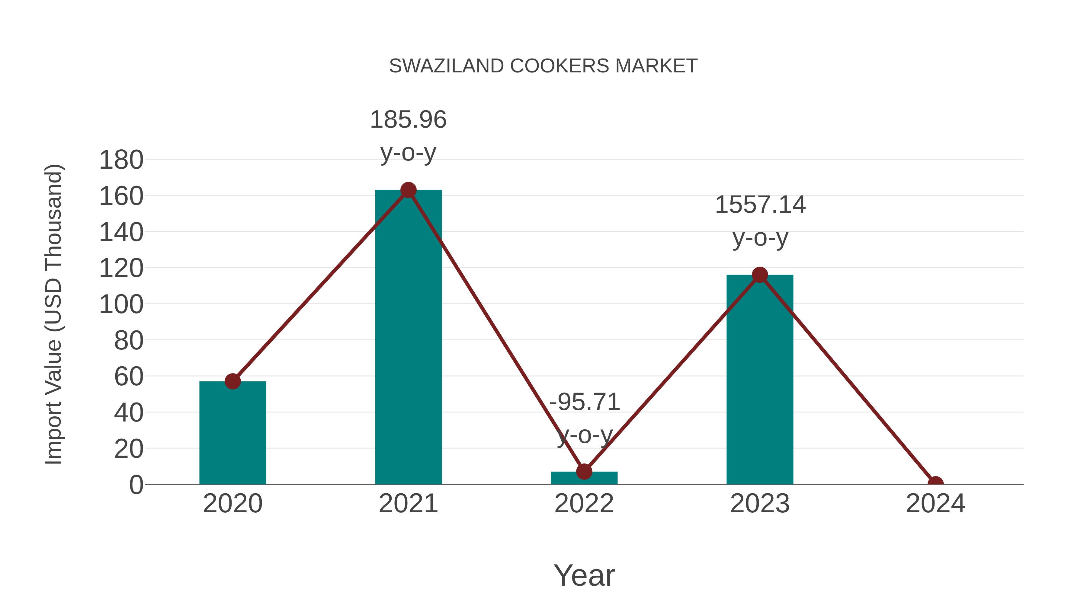  Swaziland Cookers Market: Import Trend Analysis