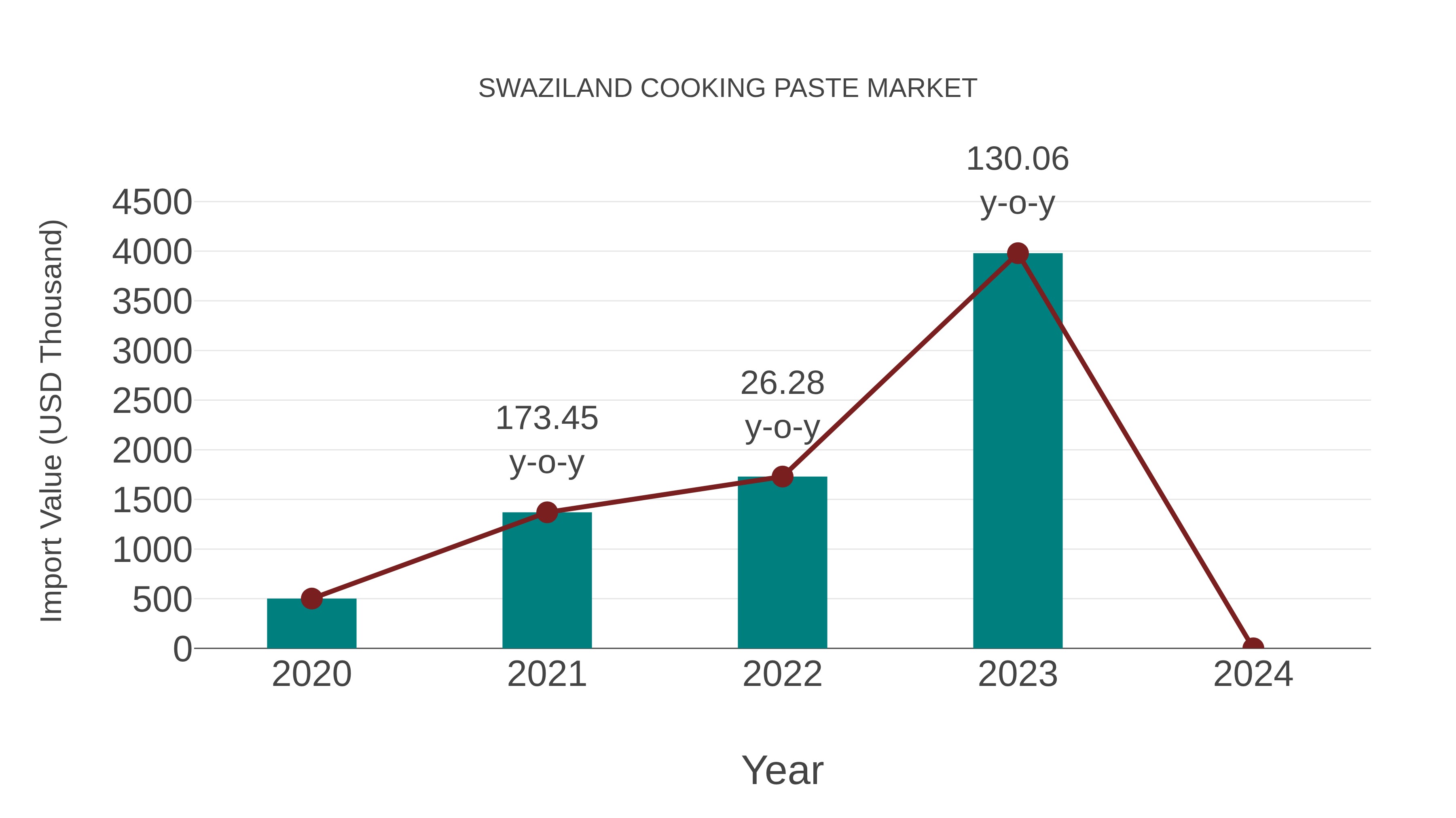  Swaziland Cooking Paste Market: Import Trend Analysis