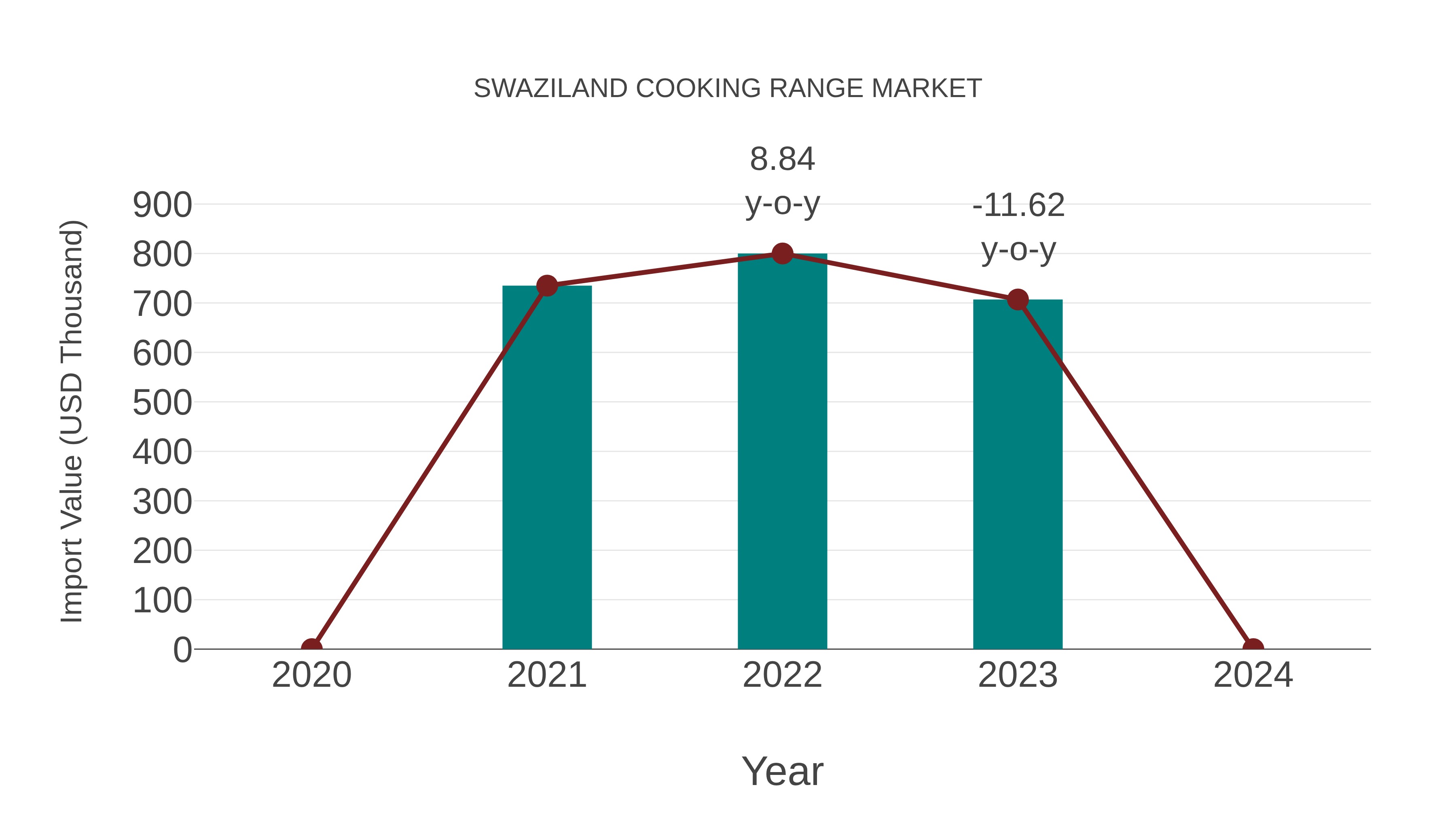  Swaziland Cooking Range Market: Import Trend Analysis