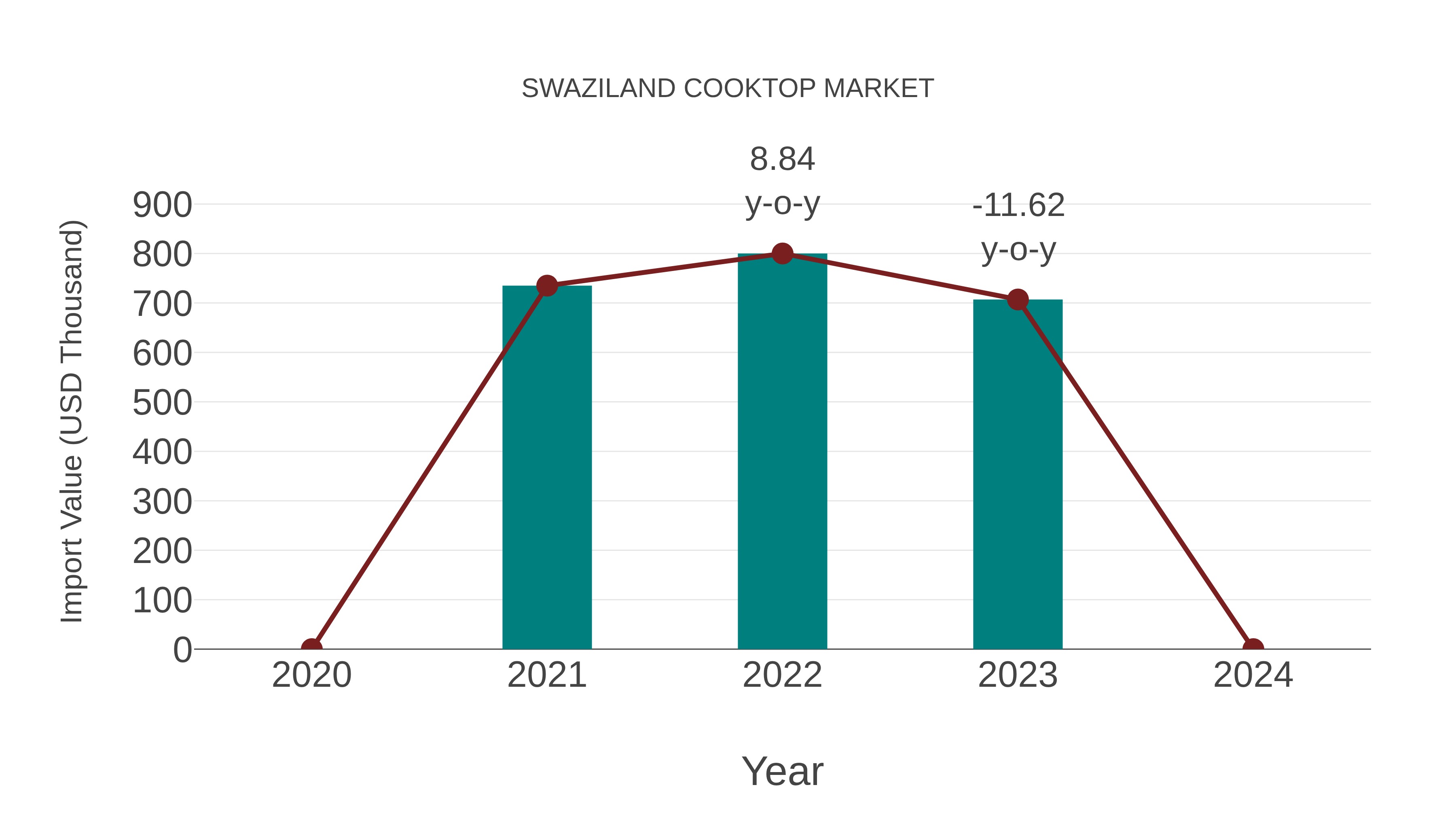  Swaziland Cooktop Market: Import Trend Analysis