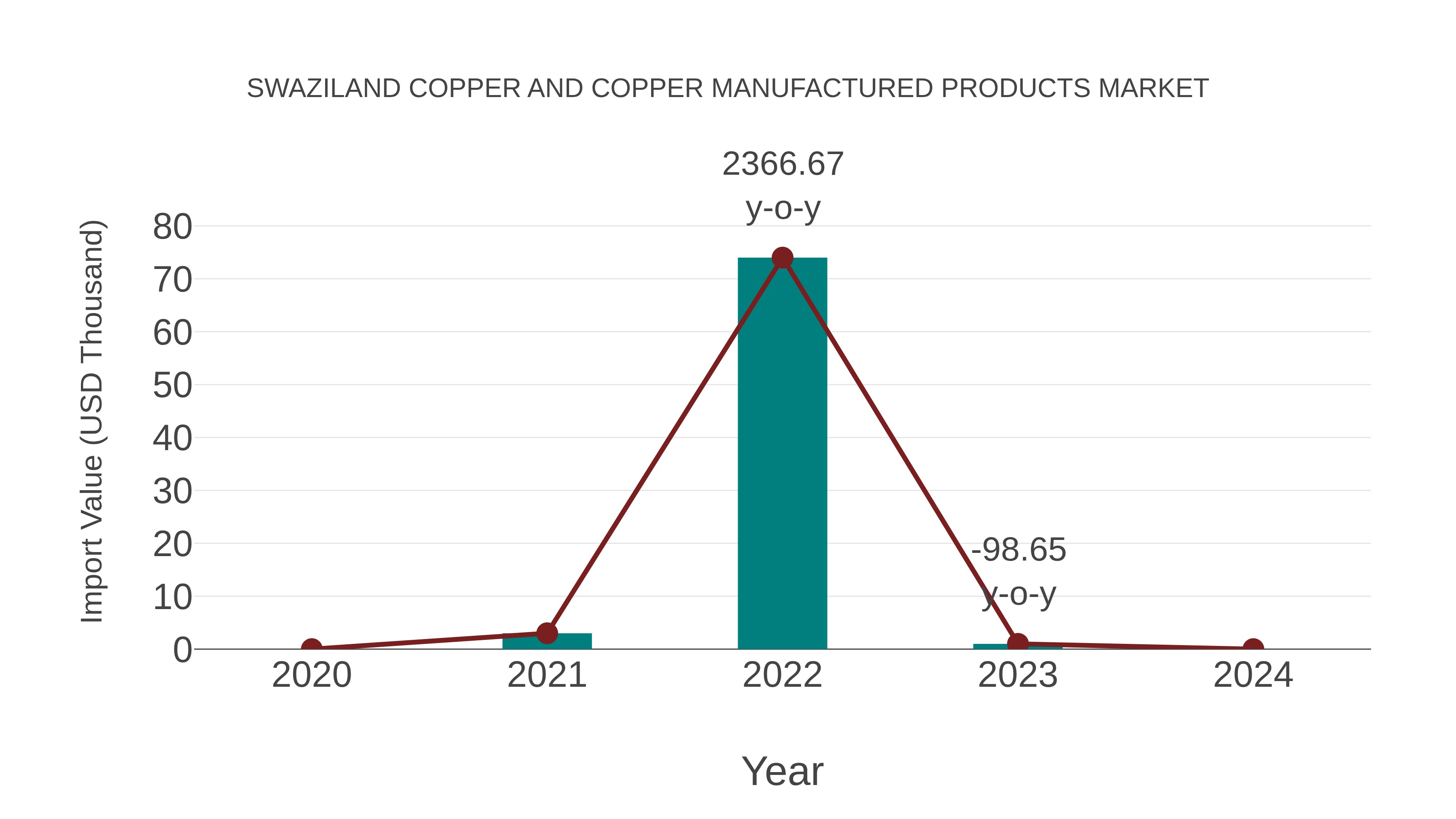 Swaziland Copper and Copper Manufactured Products Market: Import Trend Analysis
