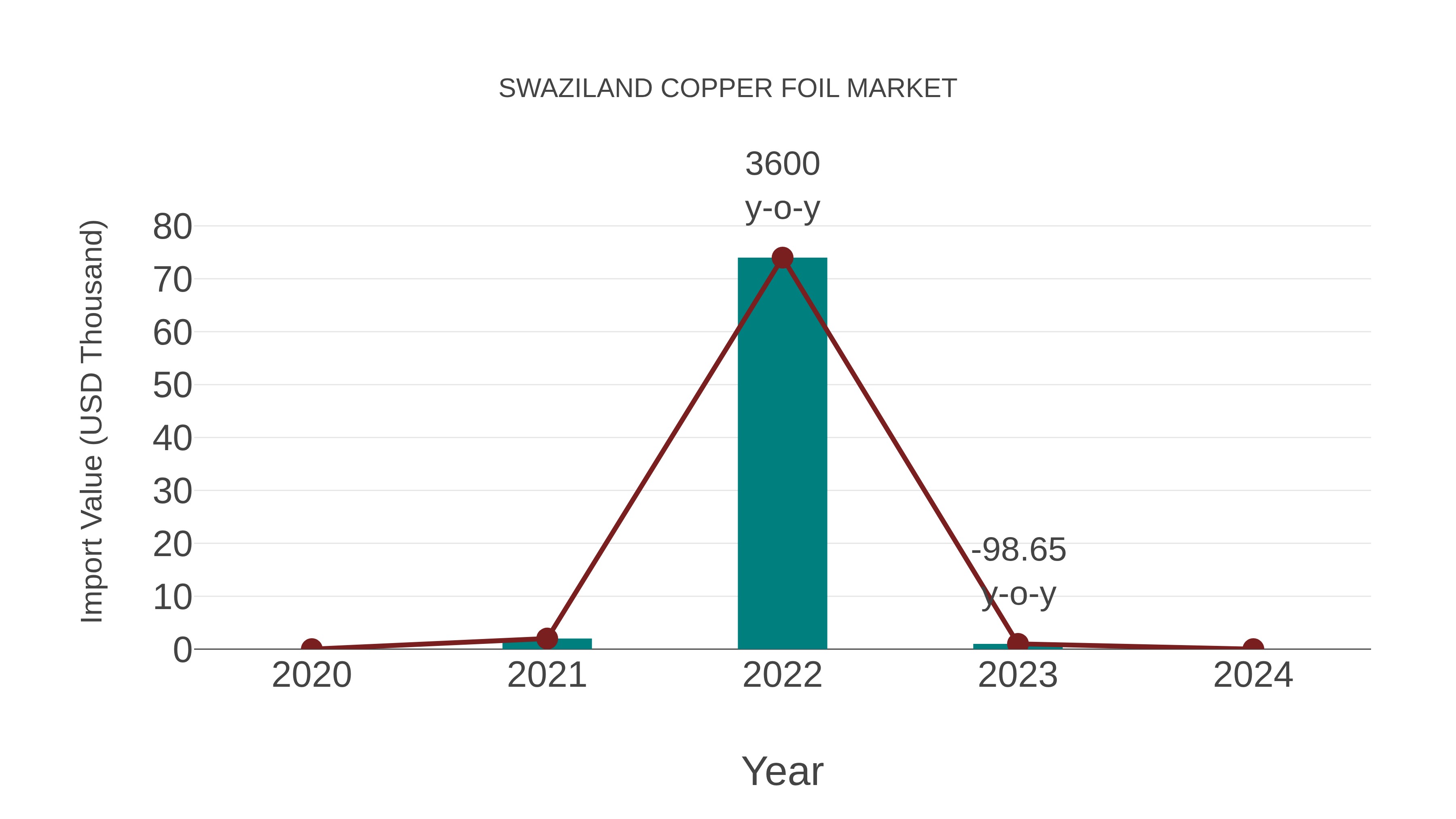 Swaziland Copper Foil Market: Import Trend Analysis