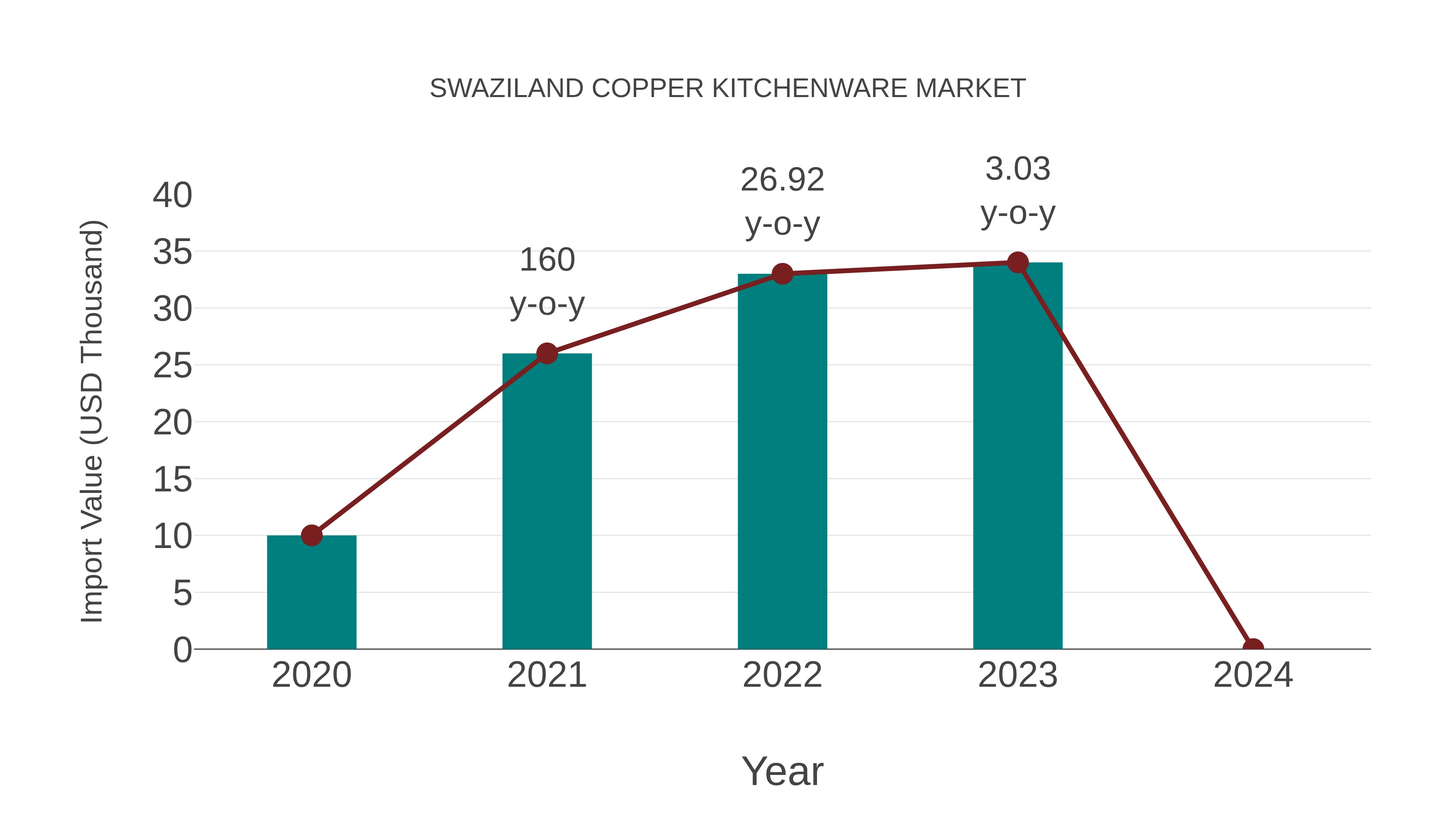  Swaziland Copper Kitchenware Market: Import Trend Analysis