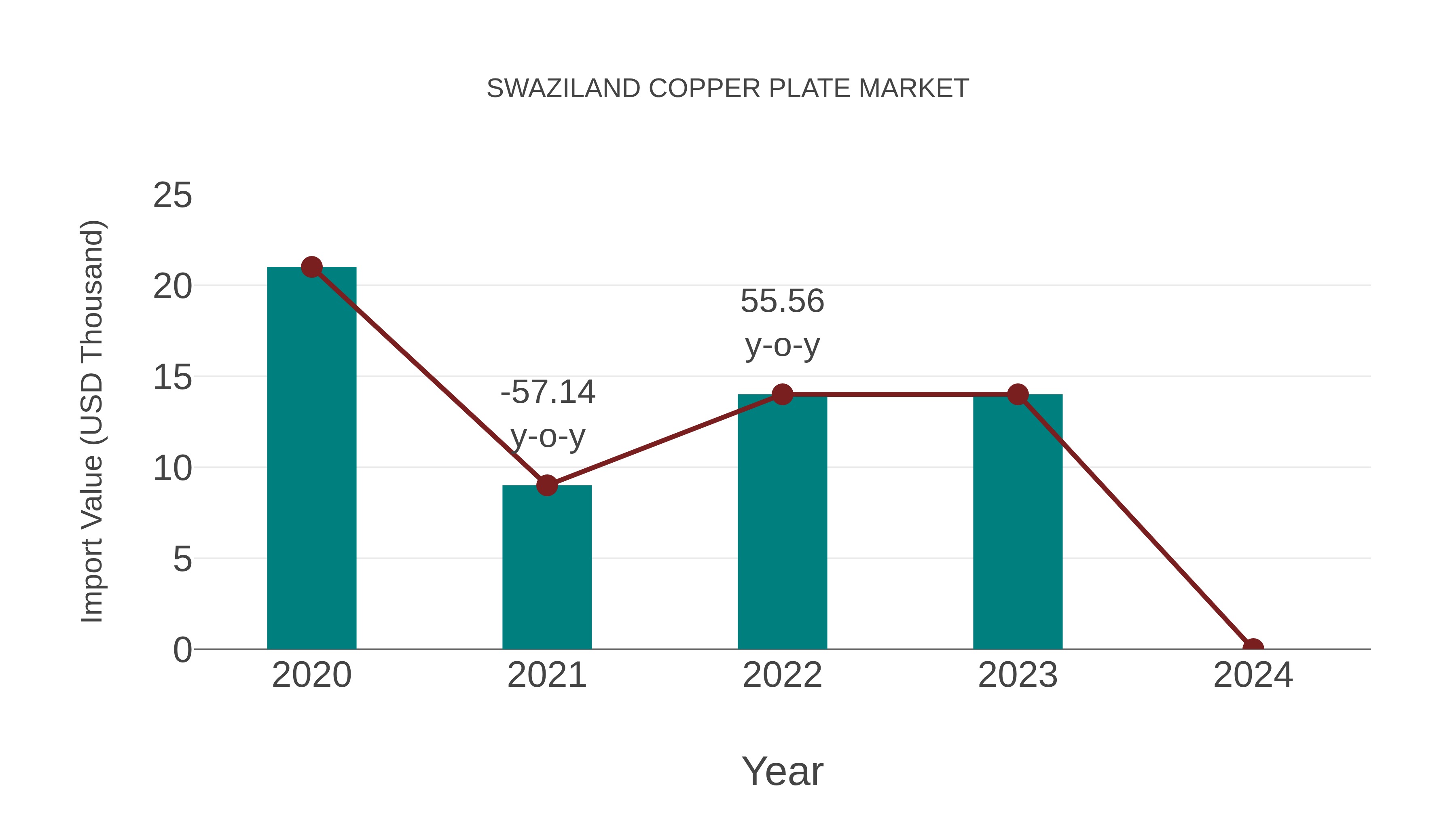 Swaziland Copper Plate Market: Import Trend Analysis