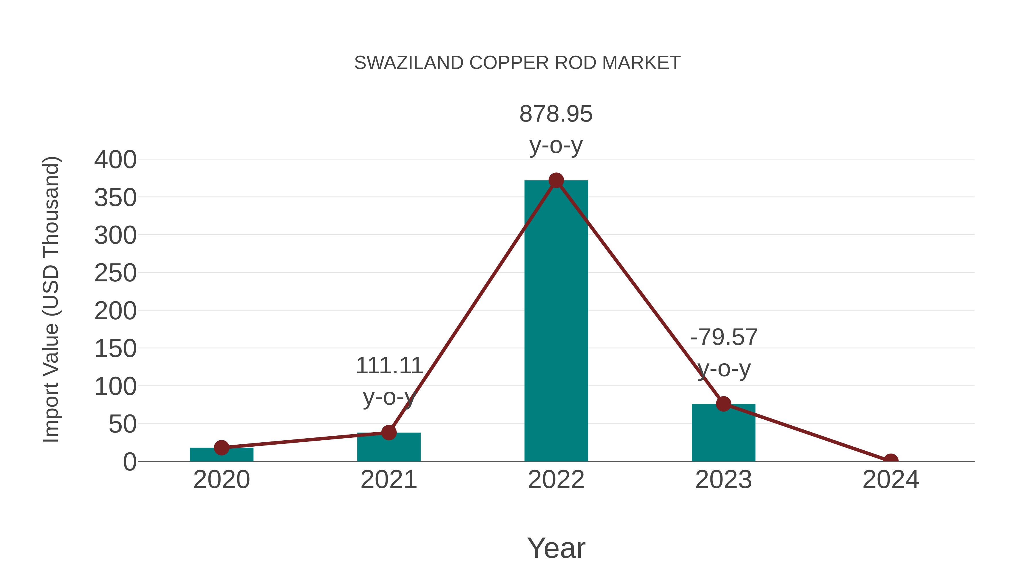  Swaziland Copper Rod Market: Import Trend Analysis
