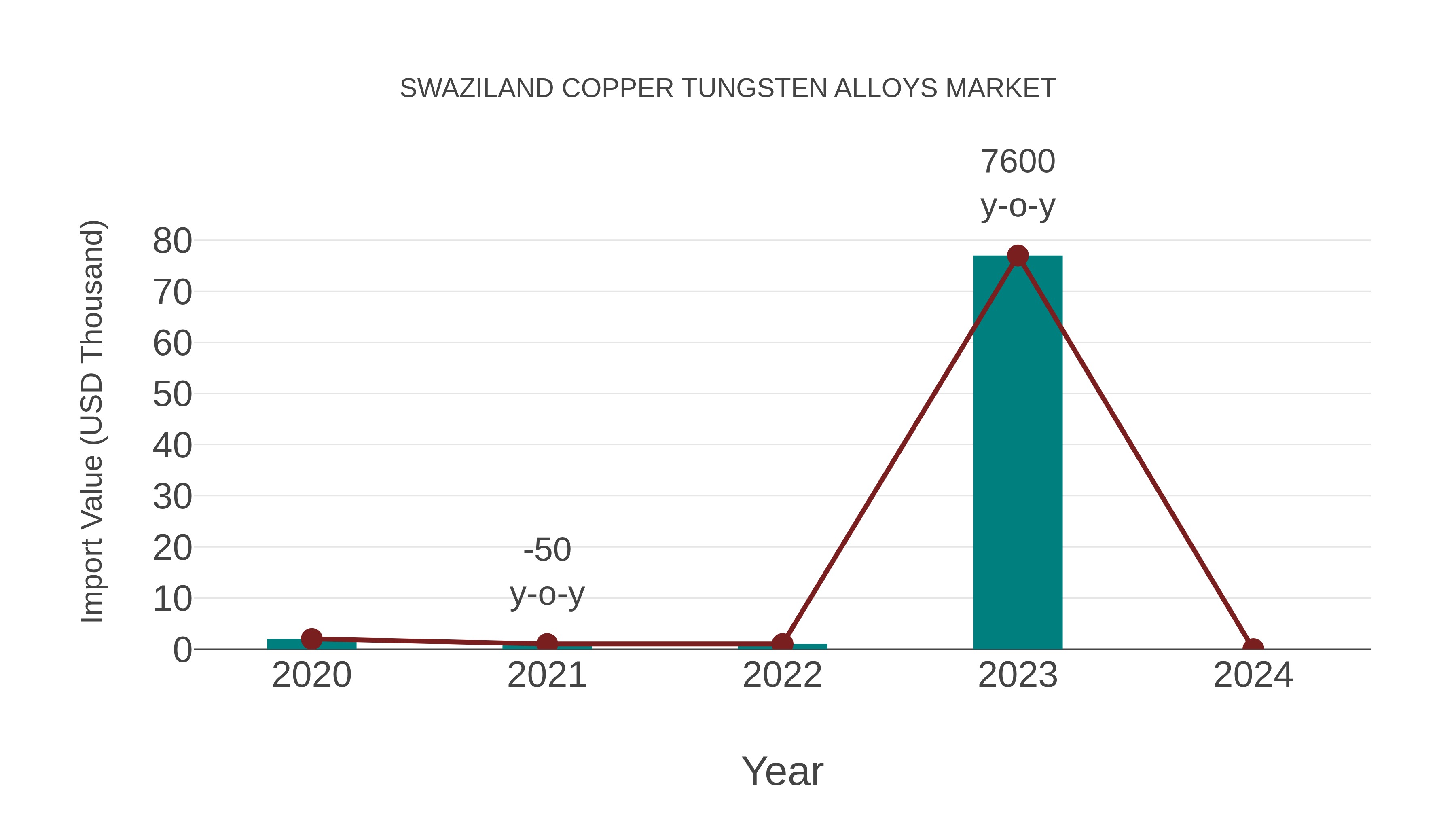  Swaziland Copper Tungsten Alloys Market: Import Trend Analysis