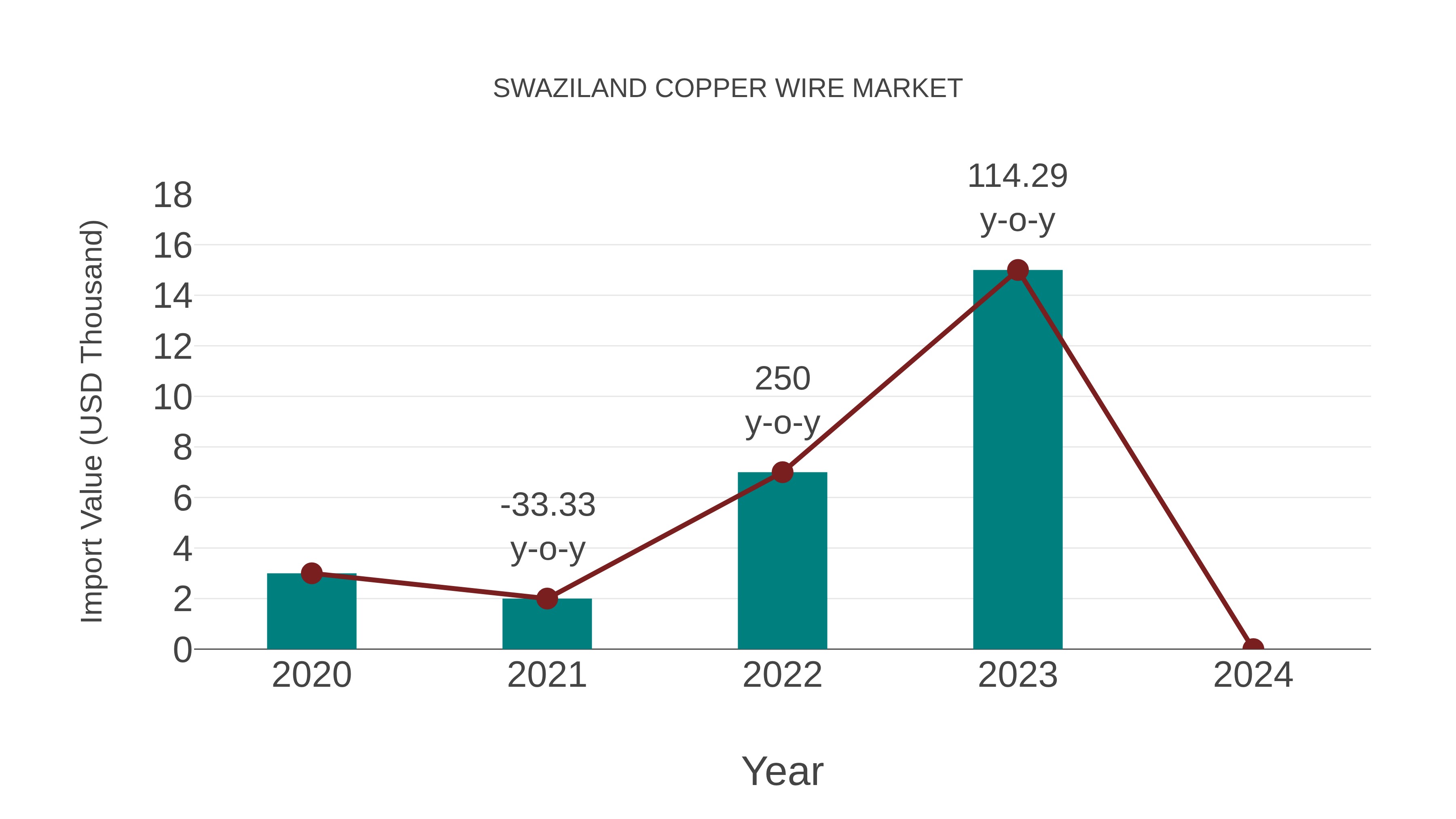  Swaziland Copper Wire Market: Import Trend Analysis