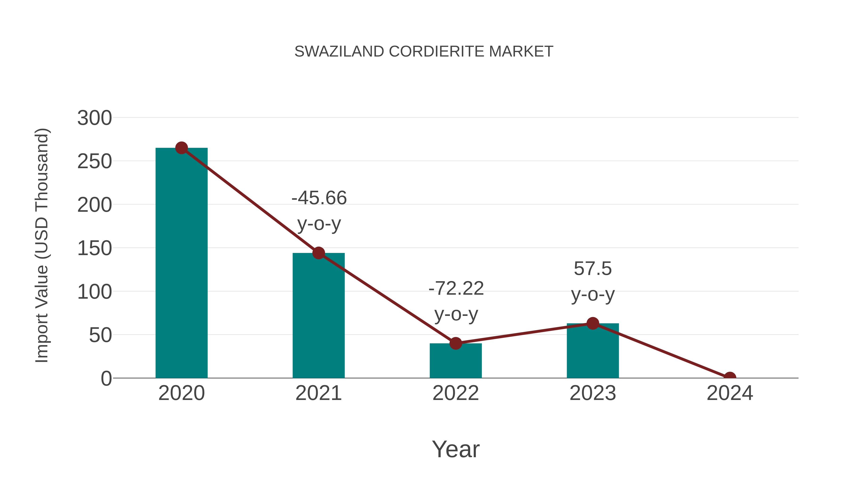  Swaziland Cordierite Market: Import Trend Analysis