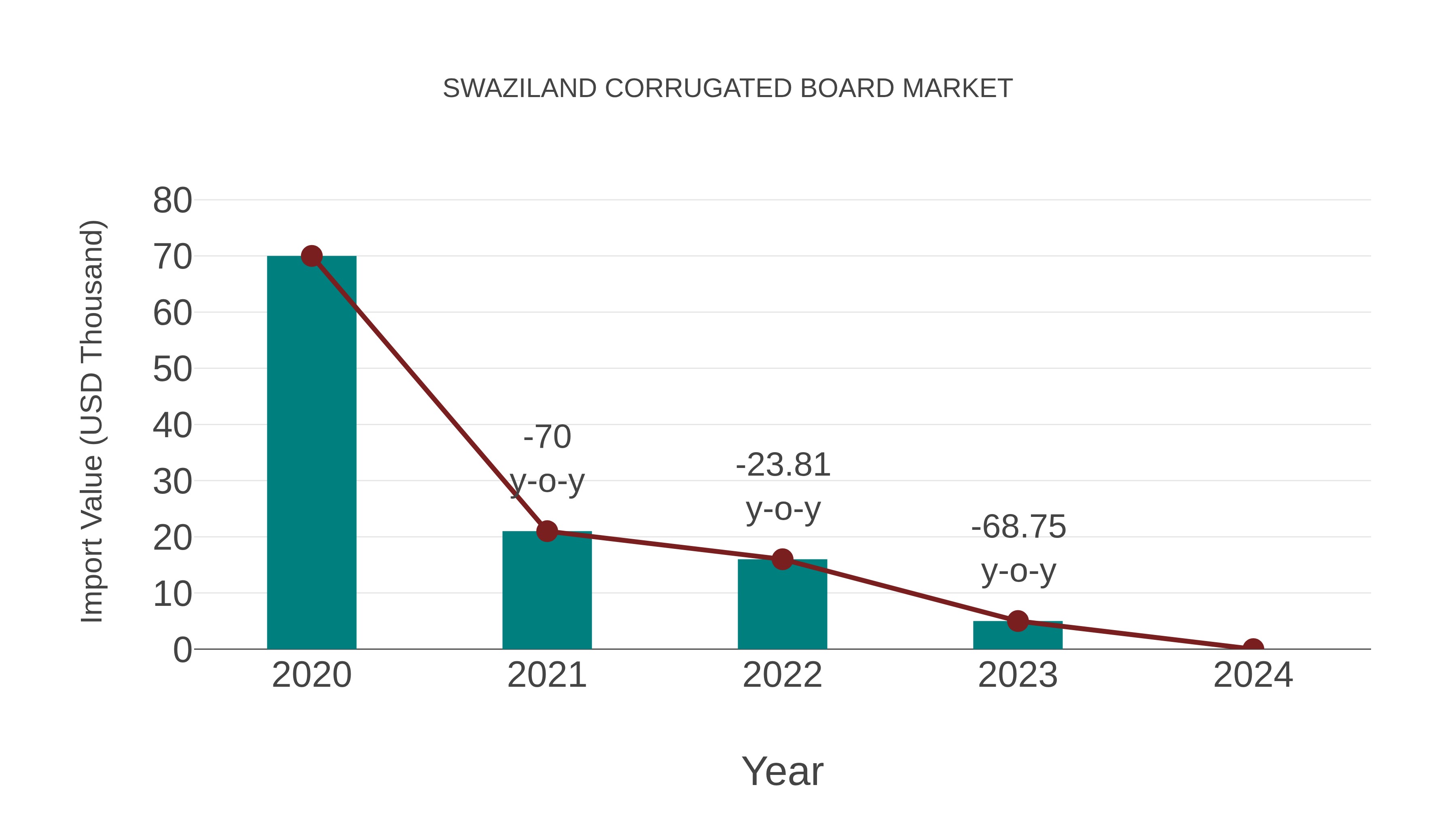  Swaziland Corrugated Board Market: Import Trend Analysis