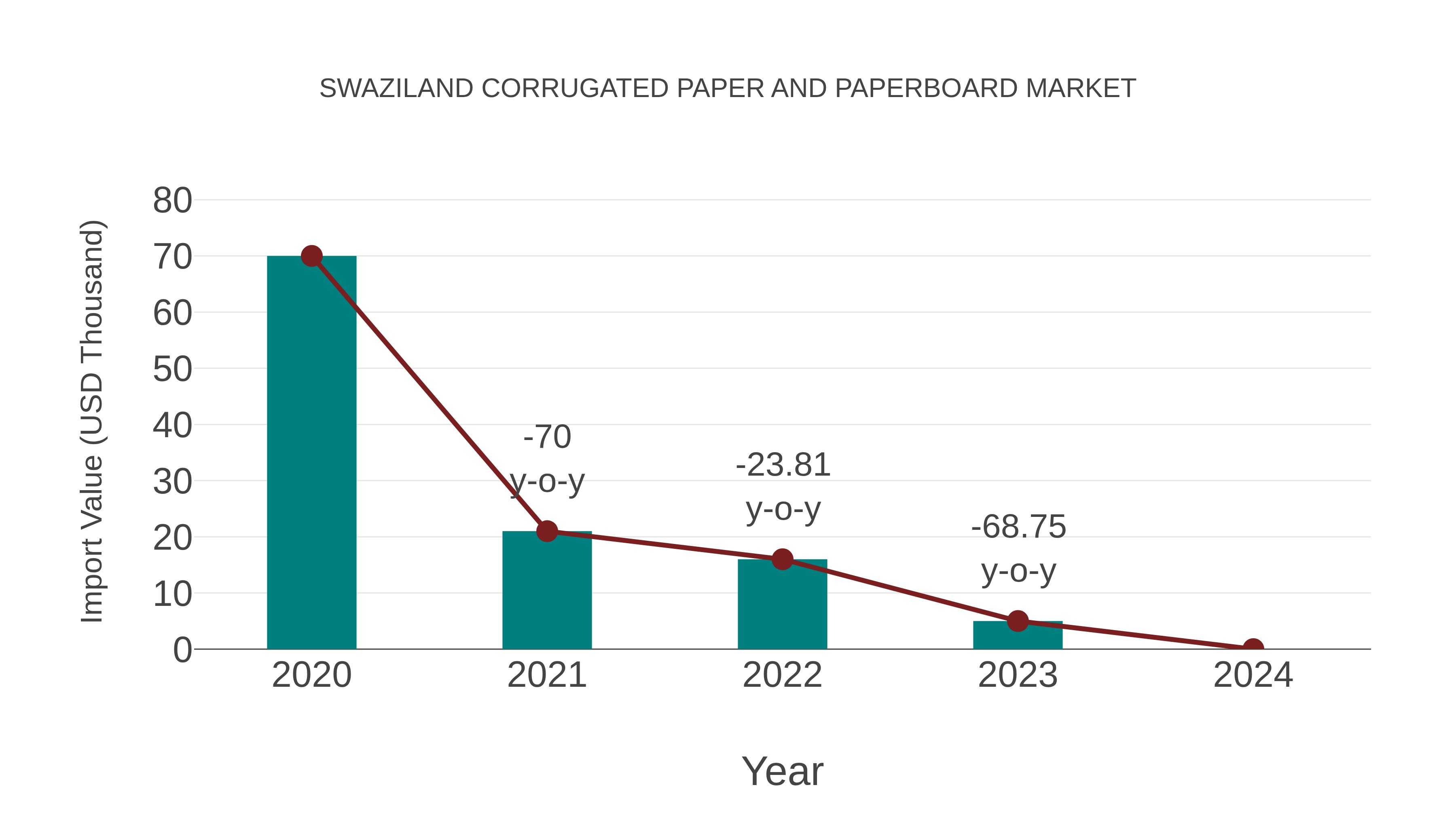 Swaziland Corrugated Paper and Paperboard Market: Import Trend Analysis