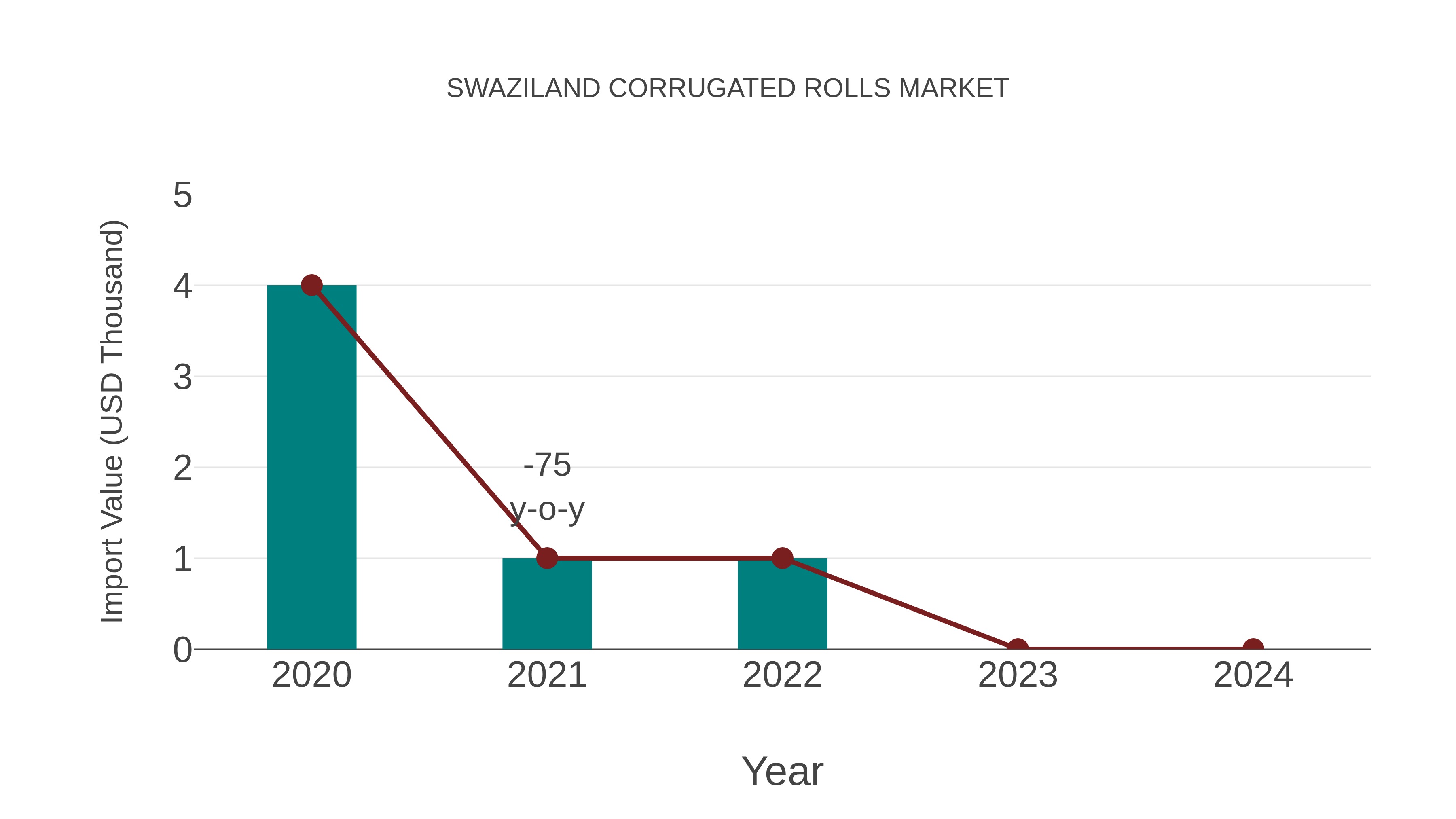  Swaziland Corrugated Rolls Market: Import Trend Analysis