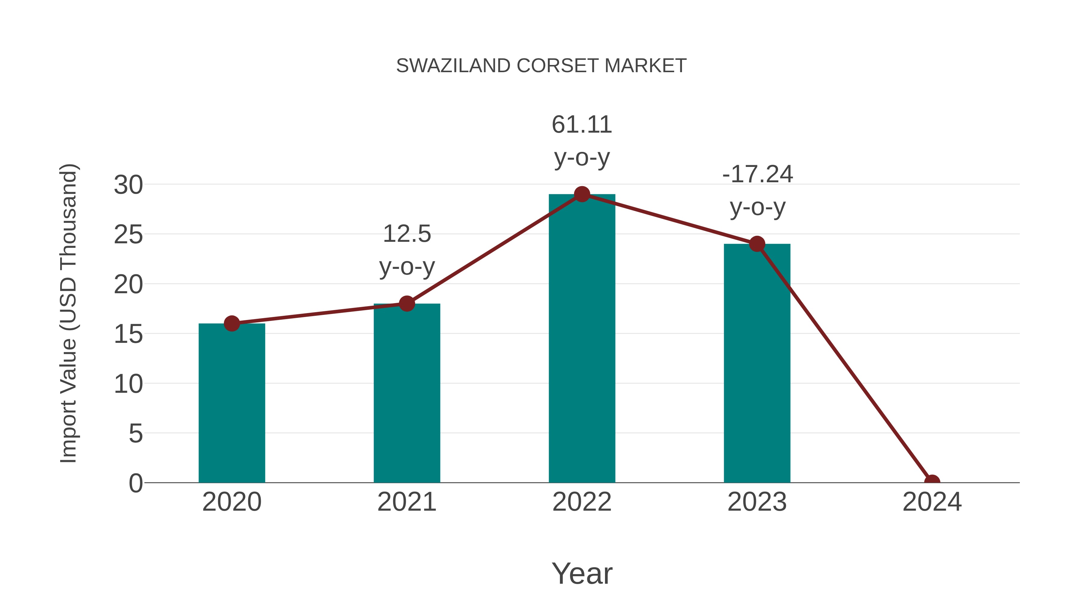  Swaziland Corset Market: Import Trend Analysis