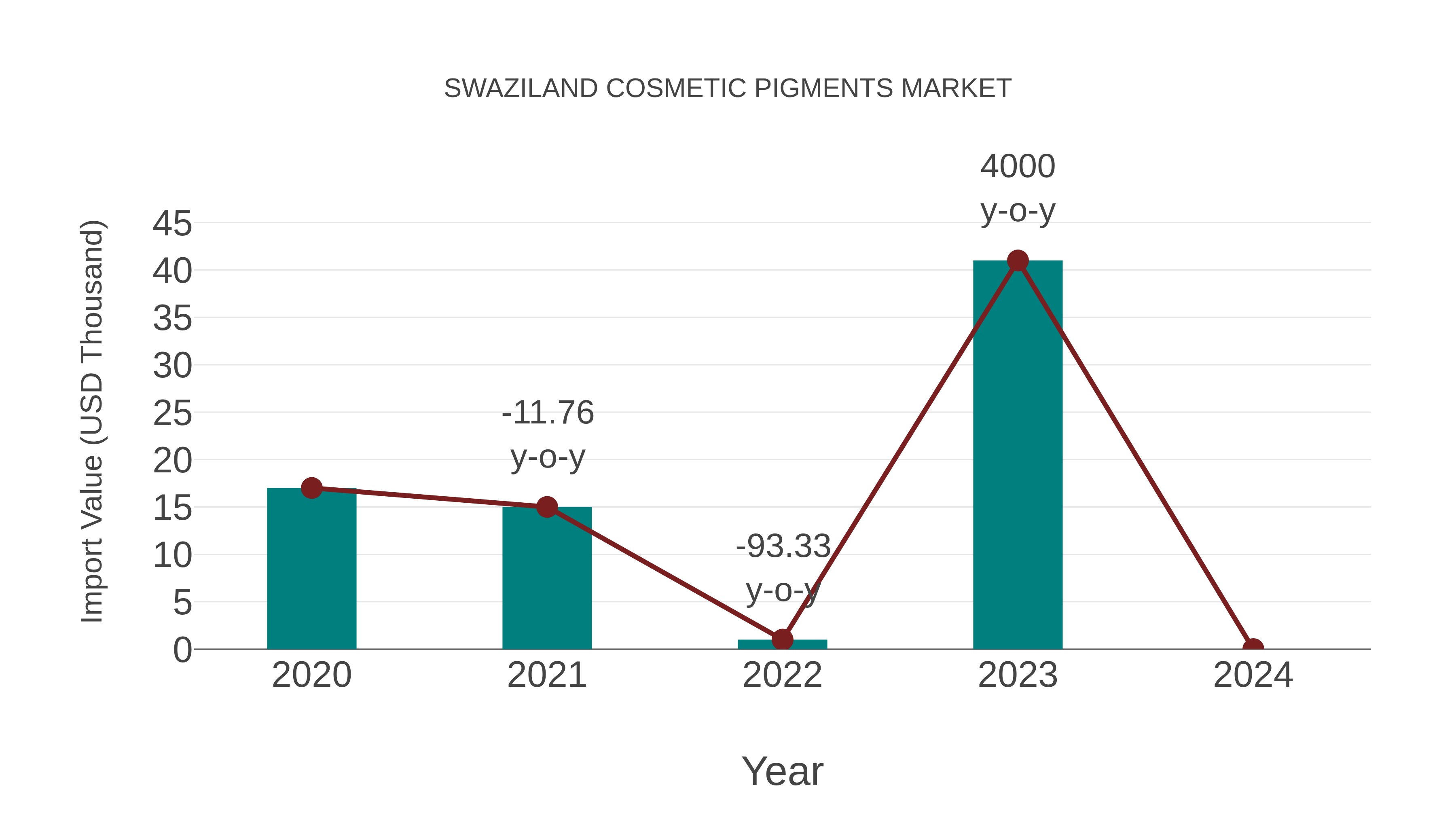  Swaziland Cosmetic Pigments Market: Import Trend Analysis