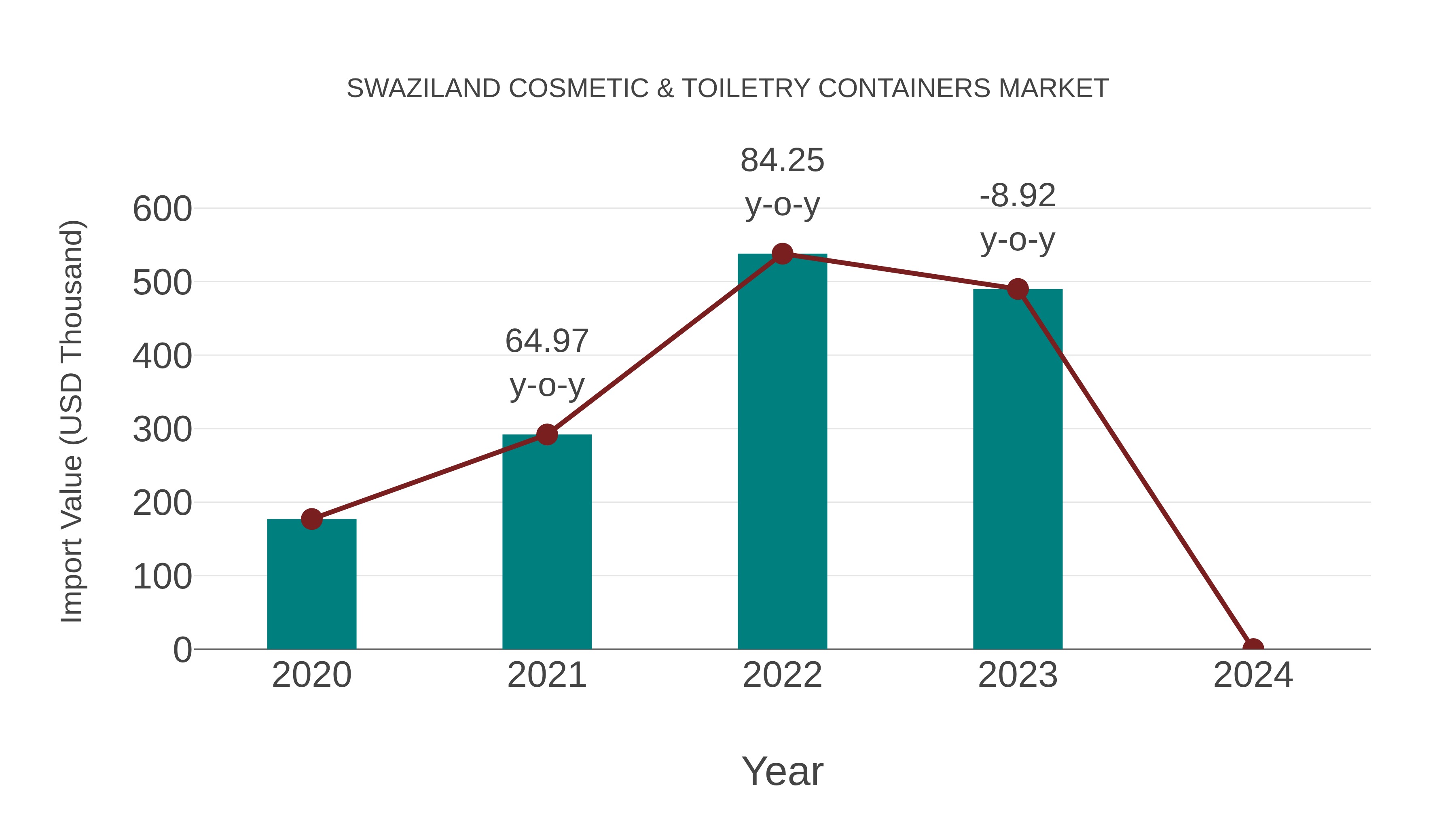 Swaziland Cosmetic & Toiletry Containers Market: Import Trend Analysis