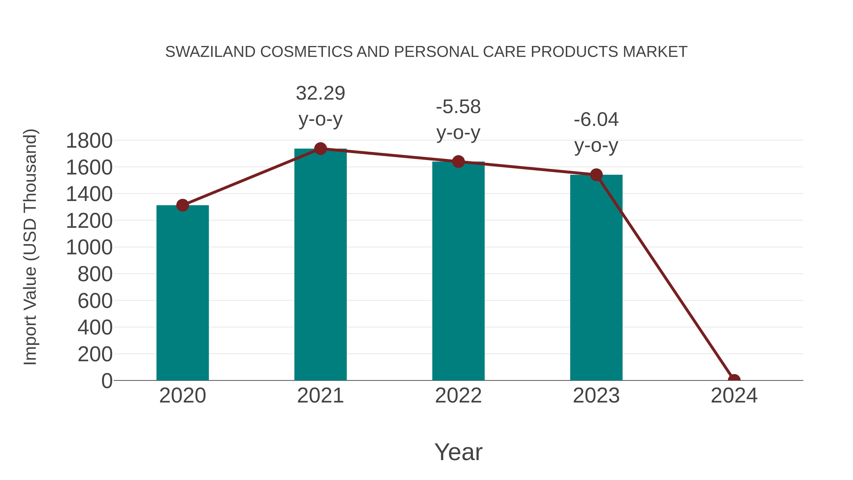 Swaziland Cosmetics and Personal Care Products Market: Import Trend Analysis