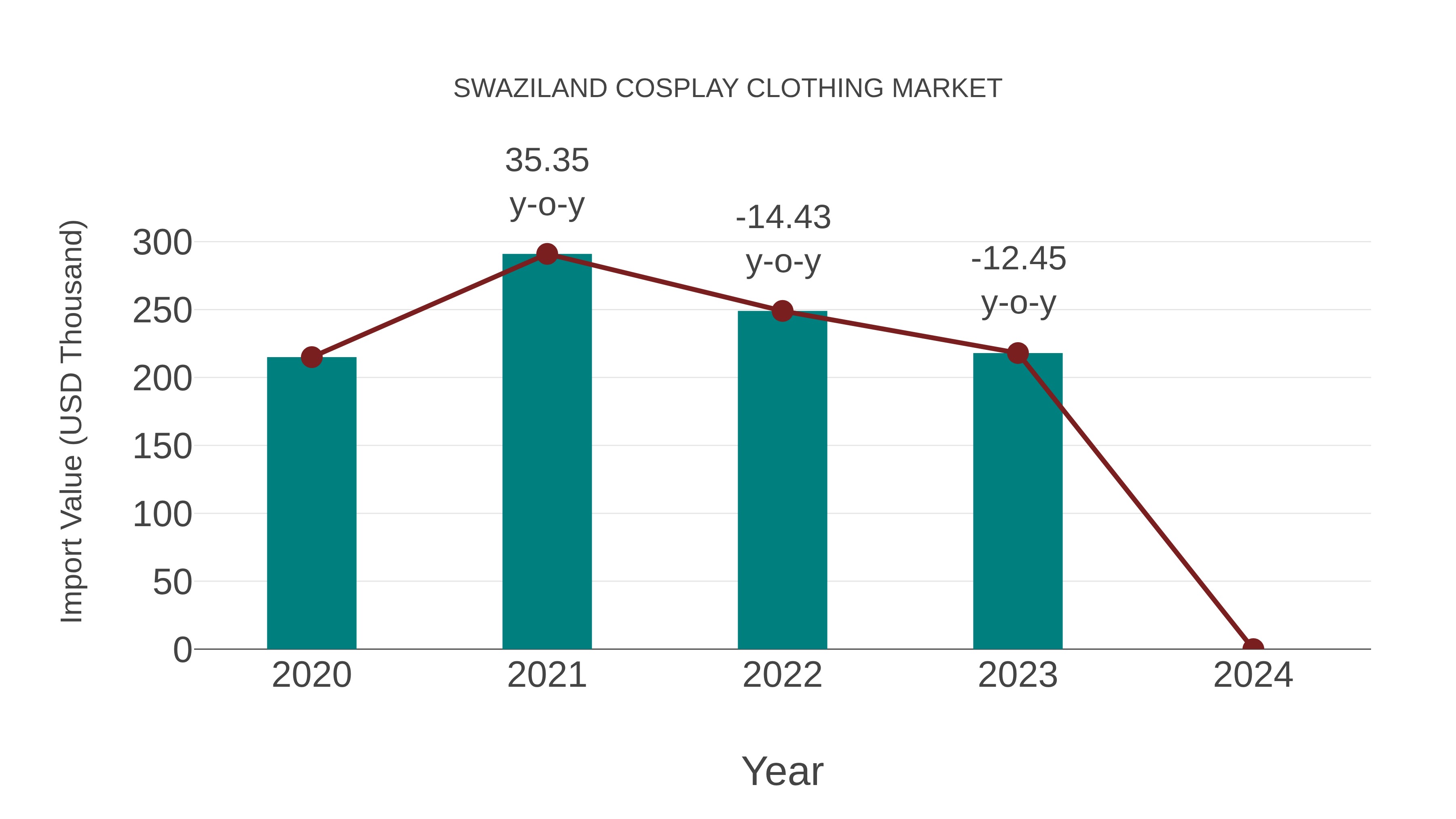  Swaziland Cosplay Clothing Market: Import Trend Analysis