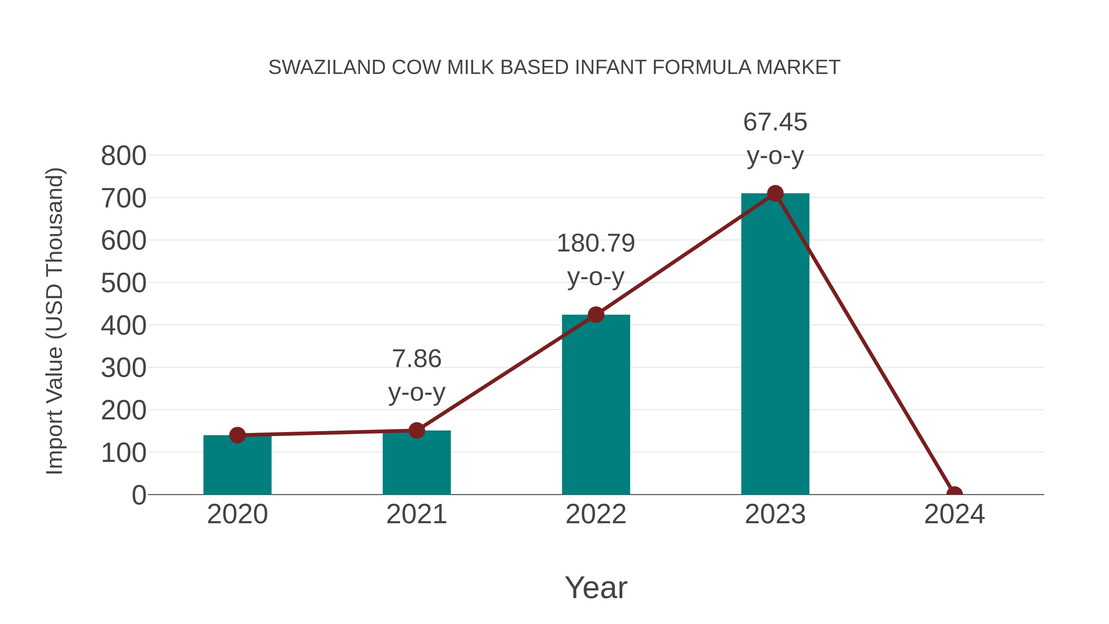  Swaziland Cow Milk Based Infant Formula Market: Import Trend Analysis