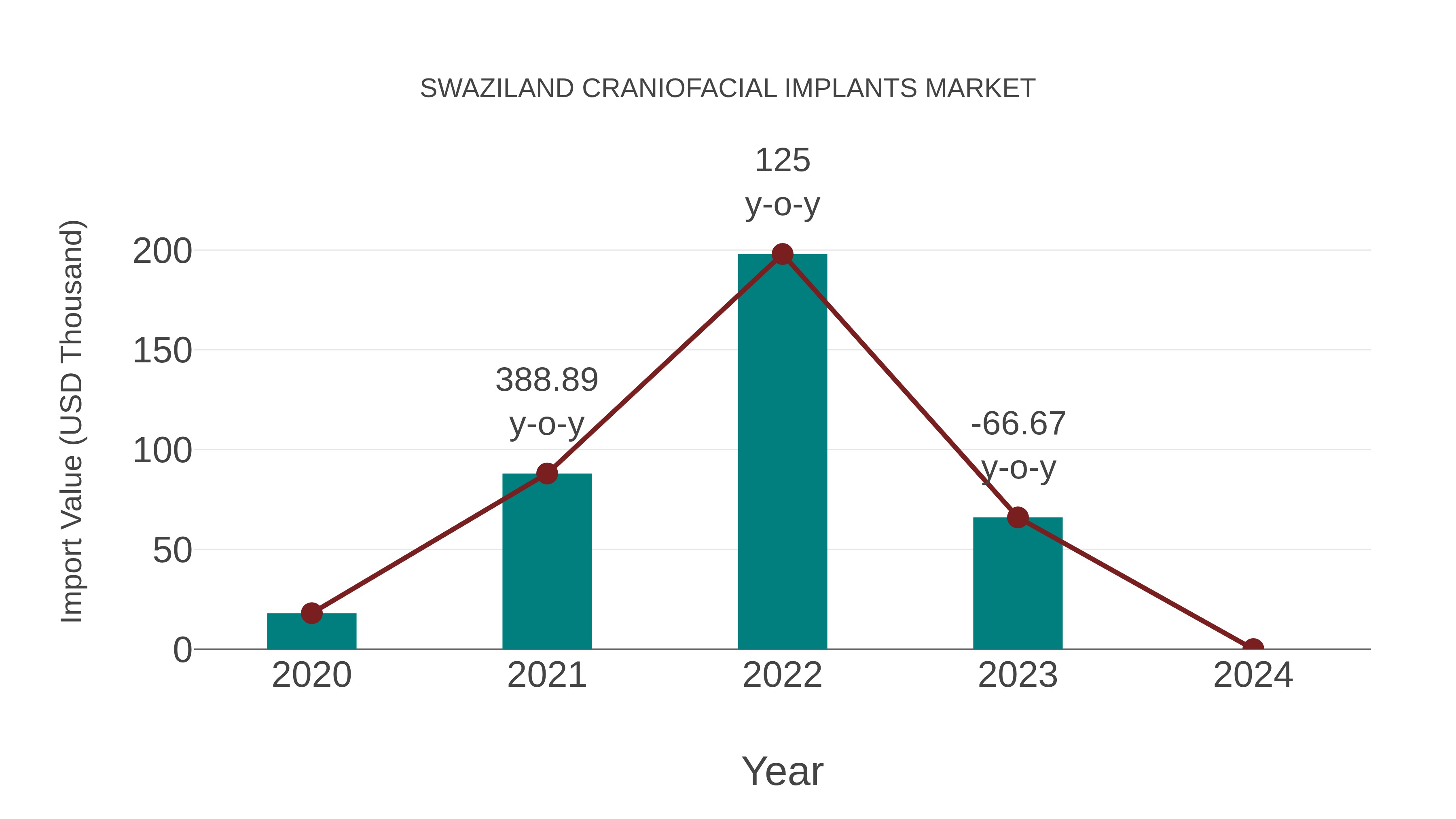  Swaziland Craniofacial Implants Market: Import Trend Analysis