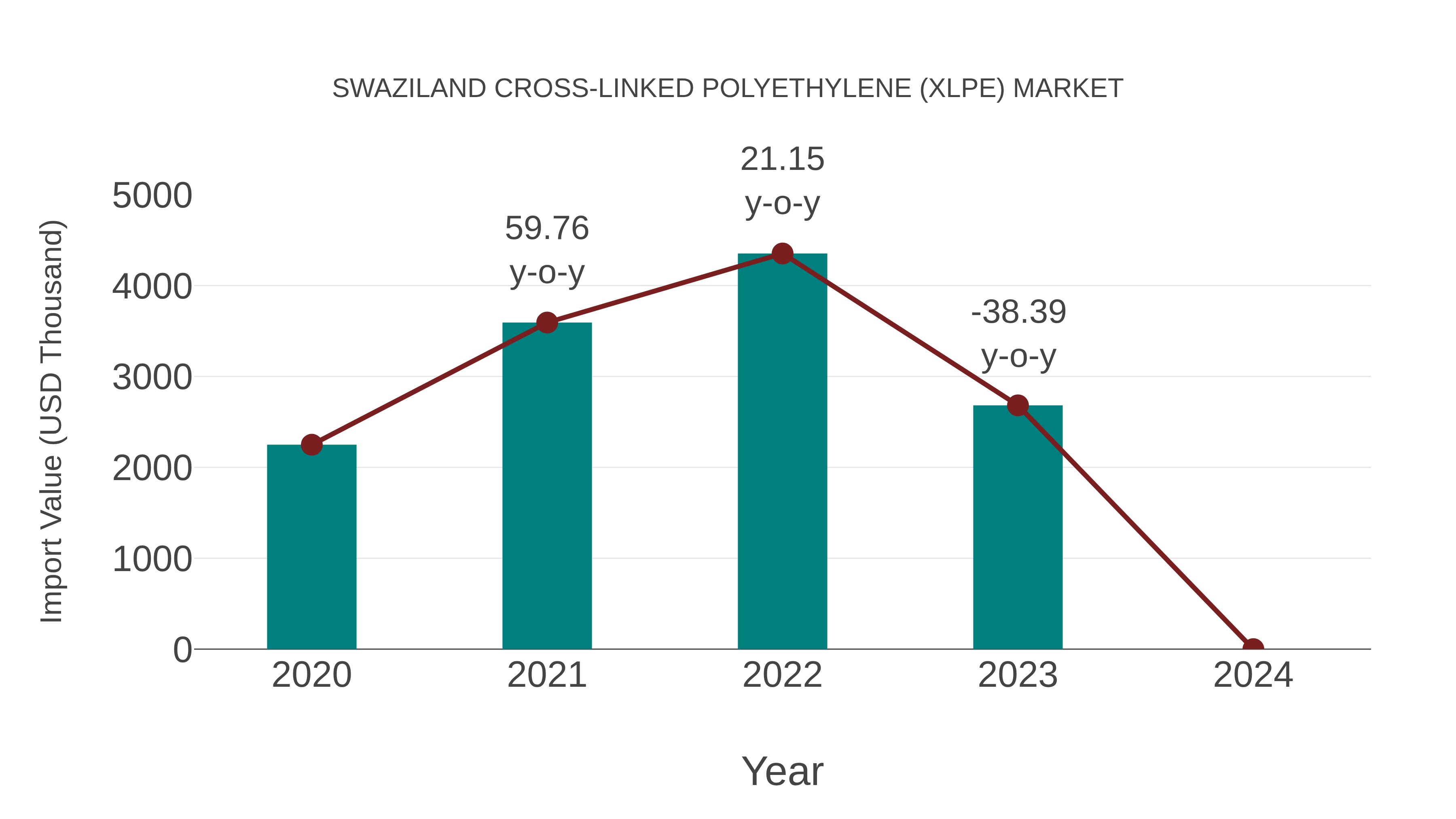  Swaziland Cross-linked Polyethylene (Xlpe) Market: Import Trend Analysis