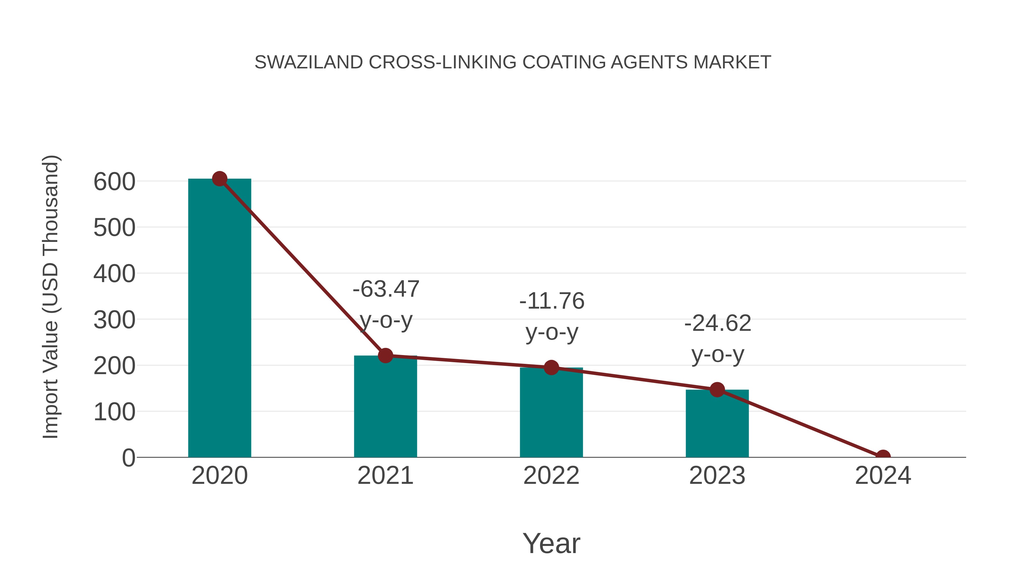  Swaziland Cross-linking Coating Agents Market: Import Trend Analysis