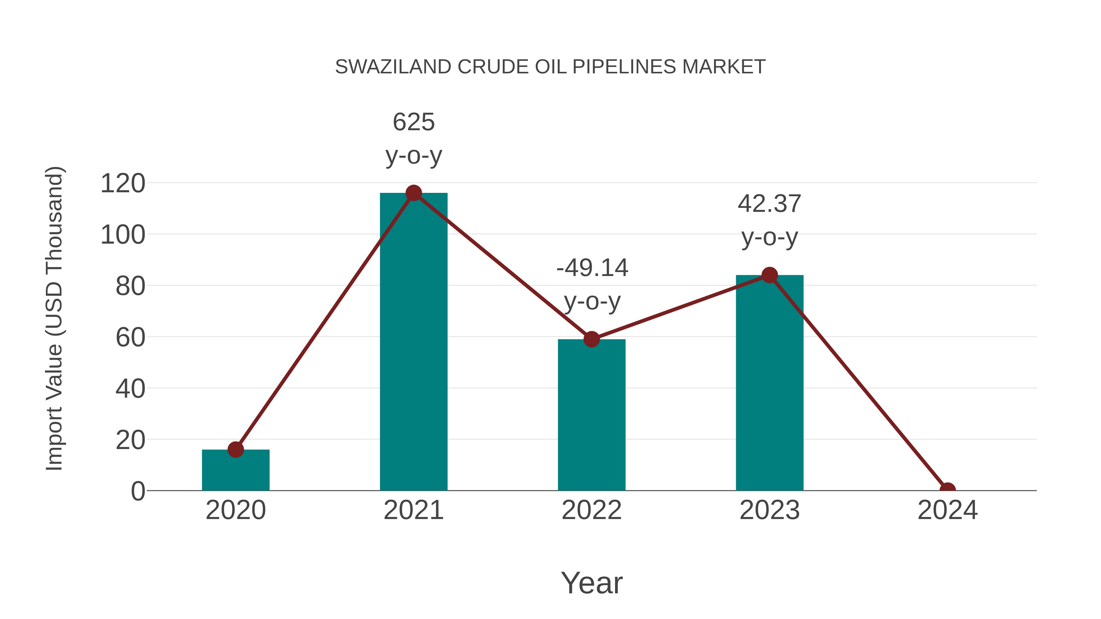Swaziland Crude Oil Pipelines Market: Import Trend Analysis