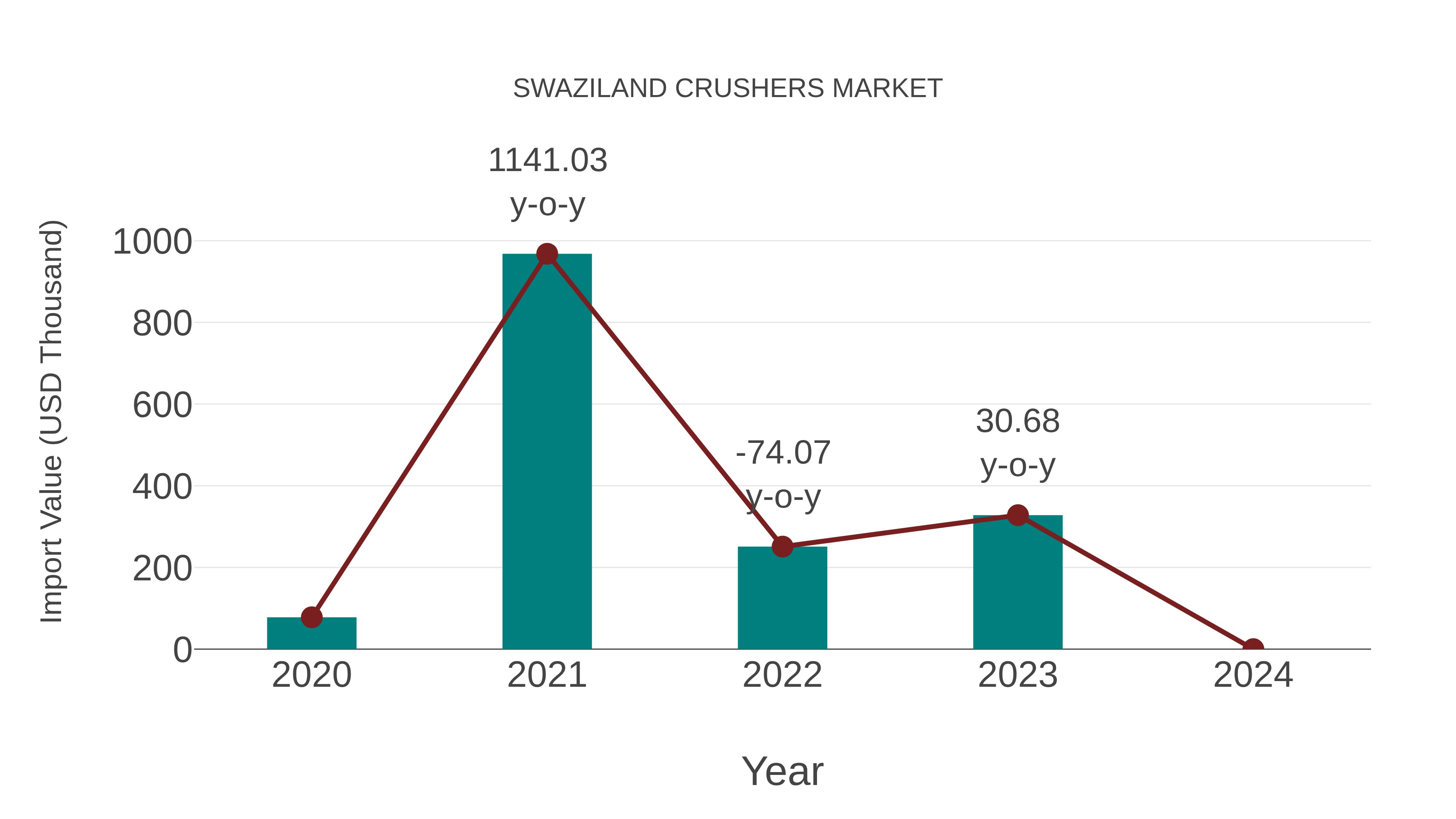  Swaziland Crushers Market: Import Trend Analysis