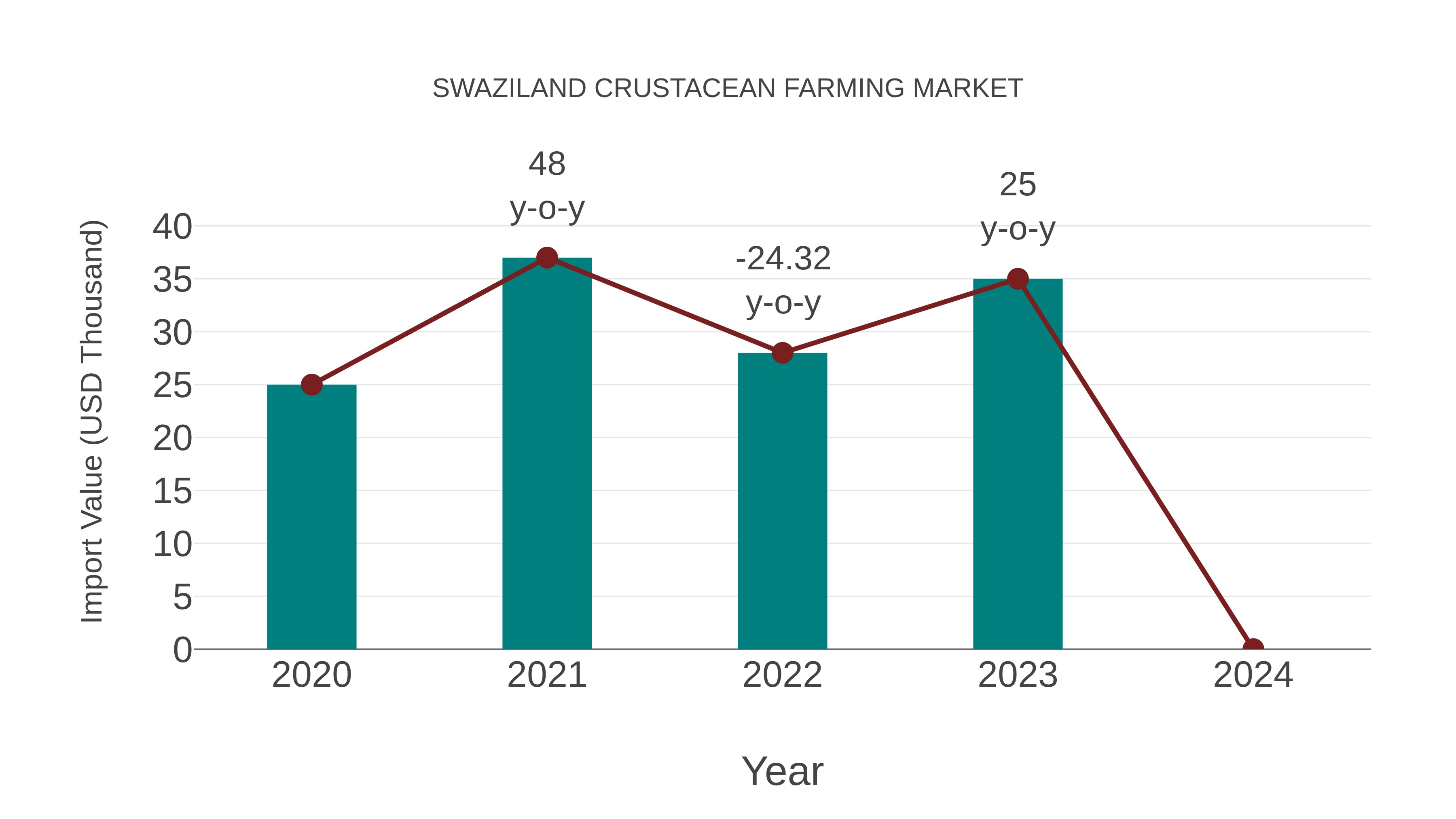  Swaziland Crustacean Farming Market: Import Trend Analysis