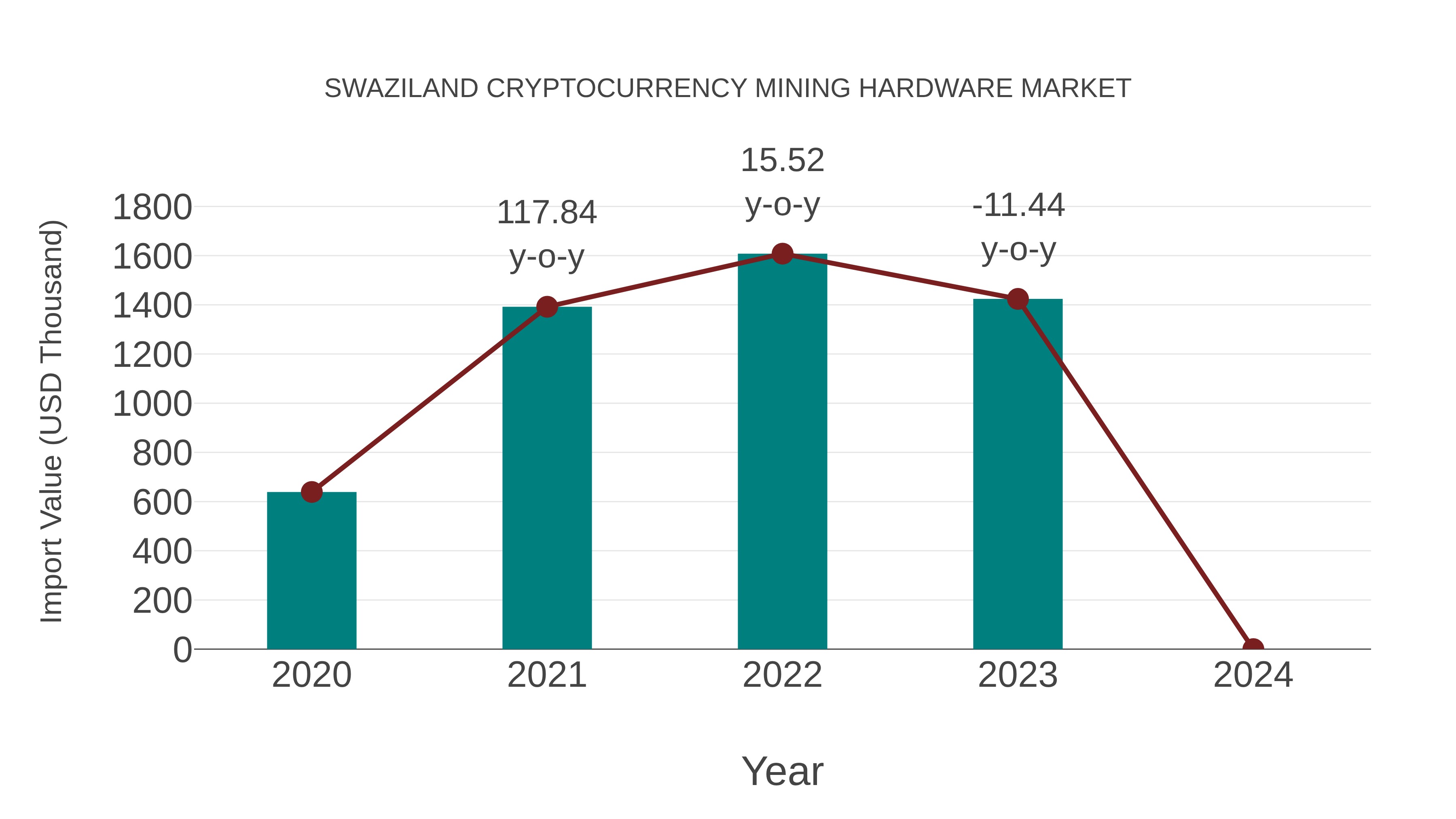  Swaziland Cryptocurrency Mining Hardware Market: Import Trend Analysis
