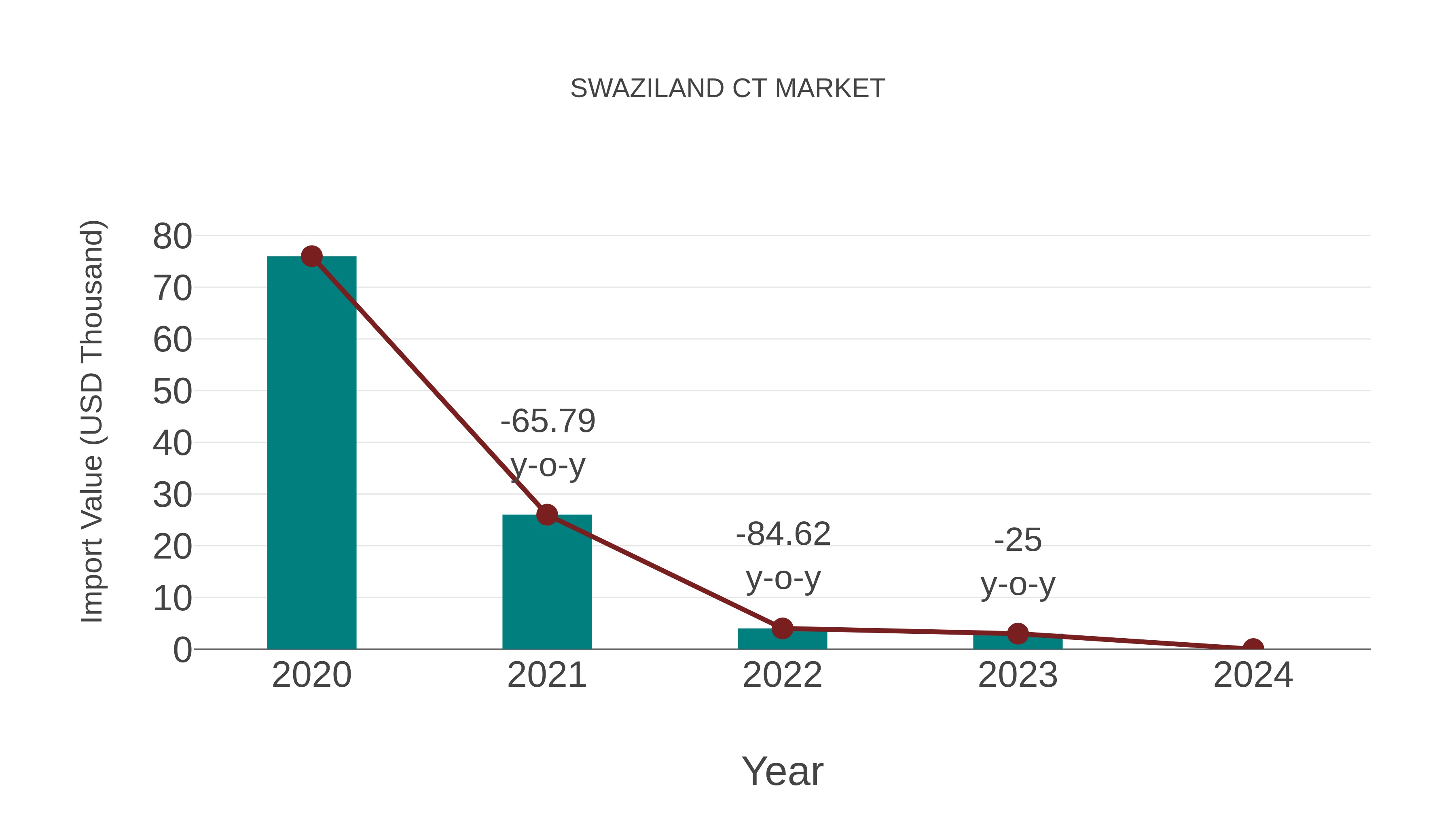  Swaziland Ct Market: Import Trend Analysis