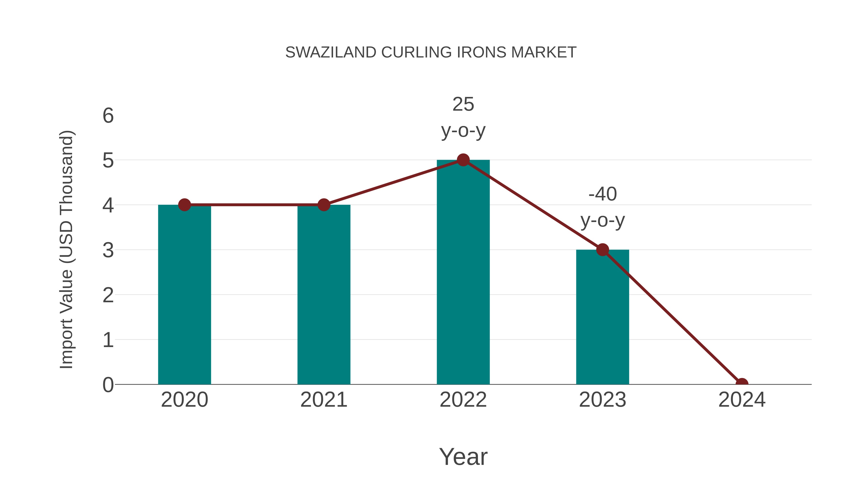 Swaziland Curling Irons Market: Import Trend Analysis