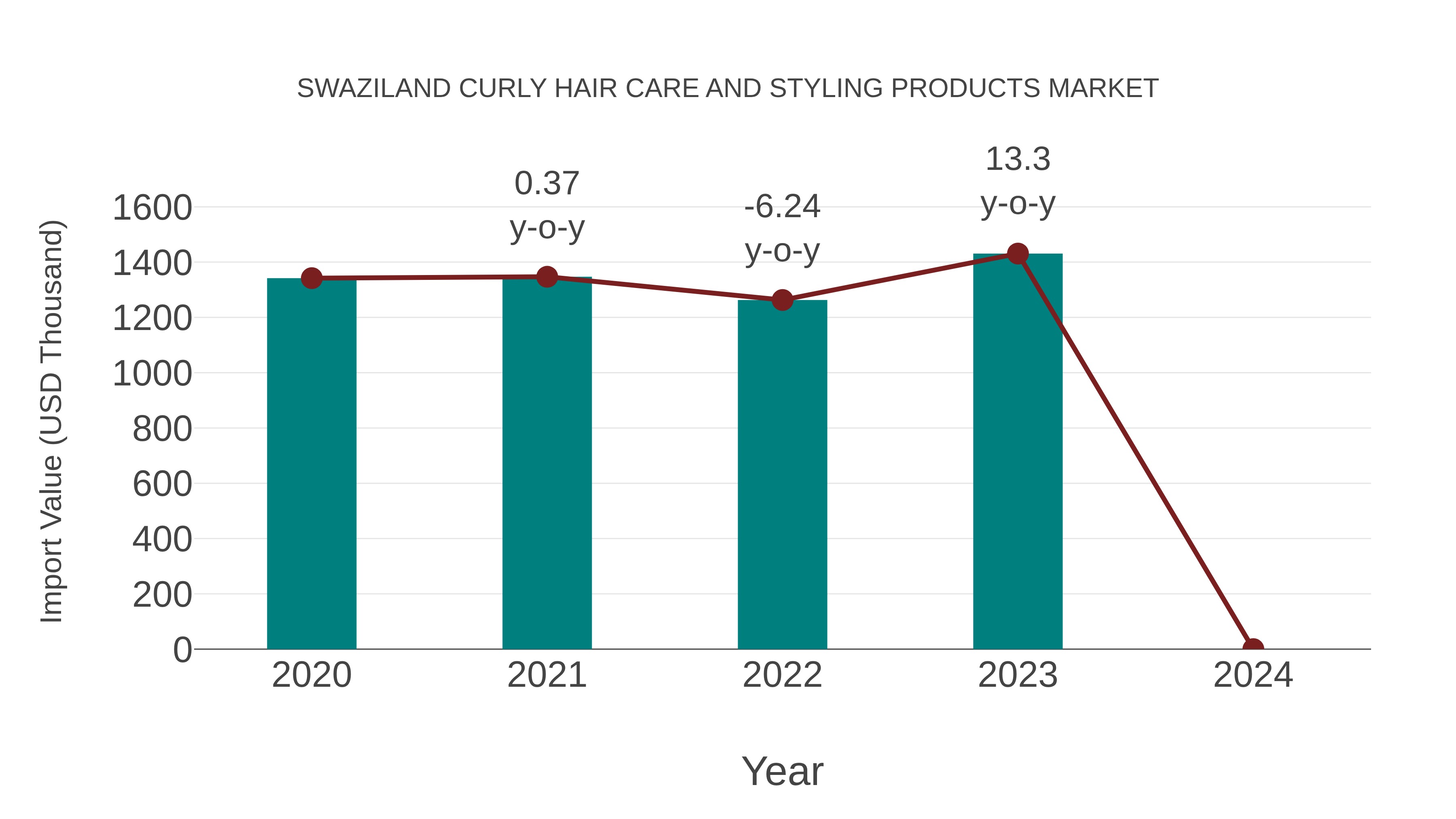 Swaziland Curly Hair Care and Styling Products Market: Import Trend Analysis