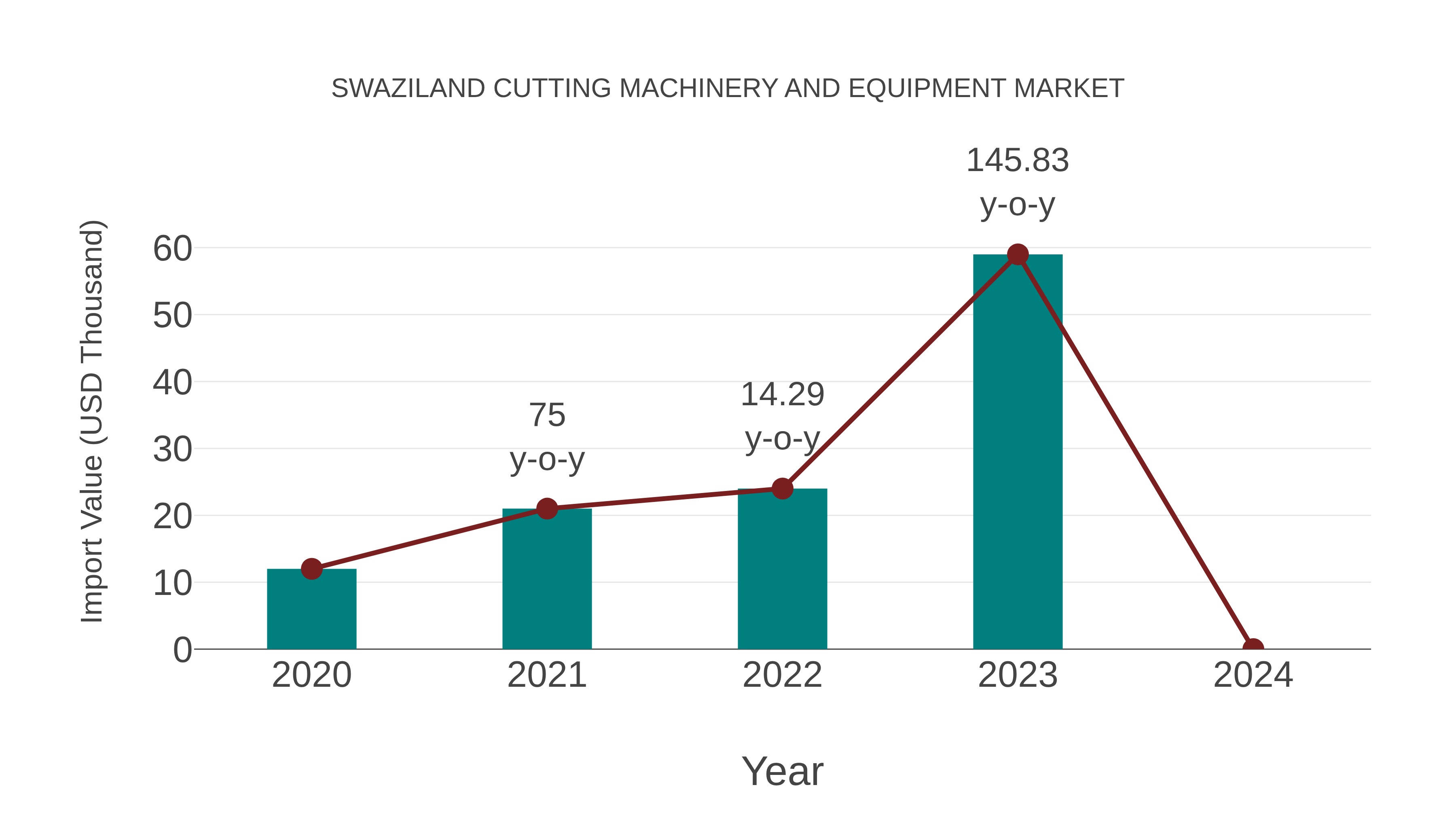  Swaziland Cutting Machinery and Equipment Market: Import Trend Analysis