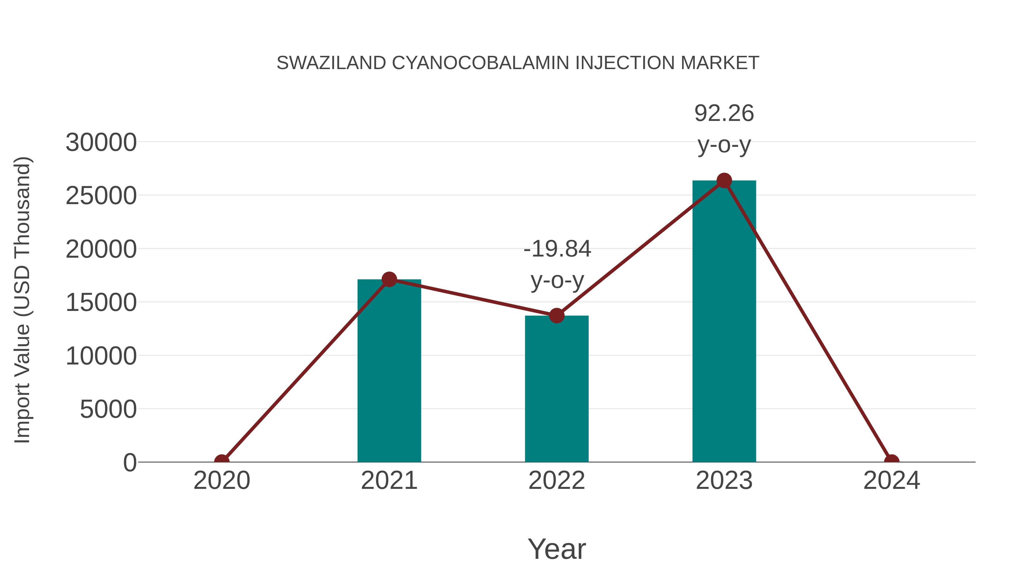  Swaziland Cyanocobalamin Injection Market: Import Trend Analysis