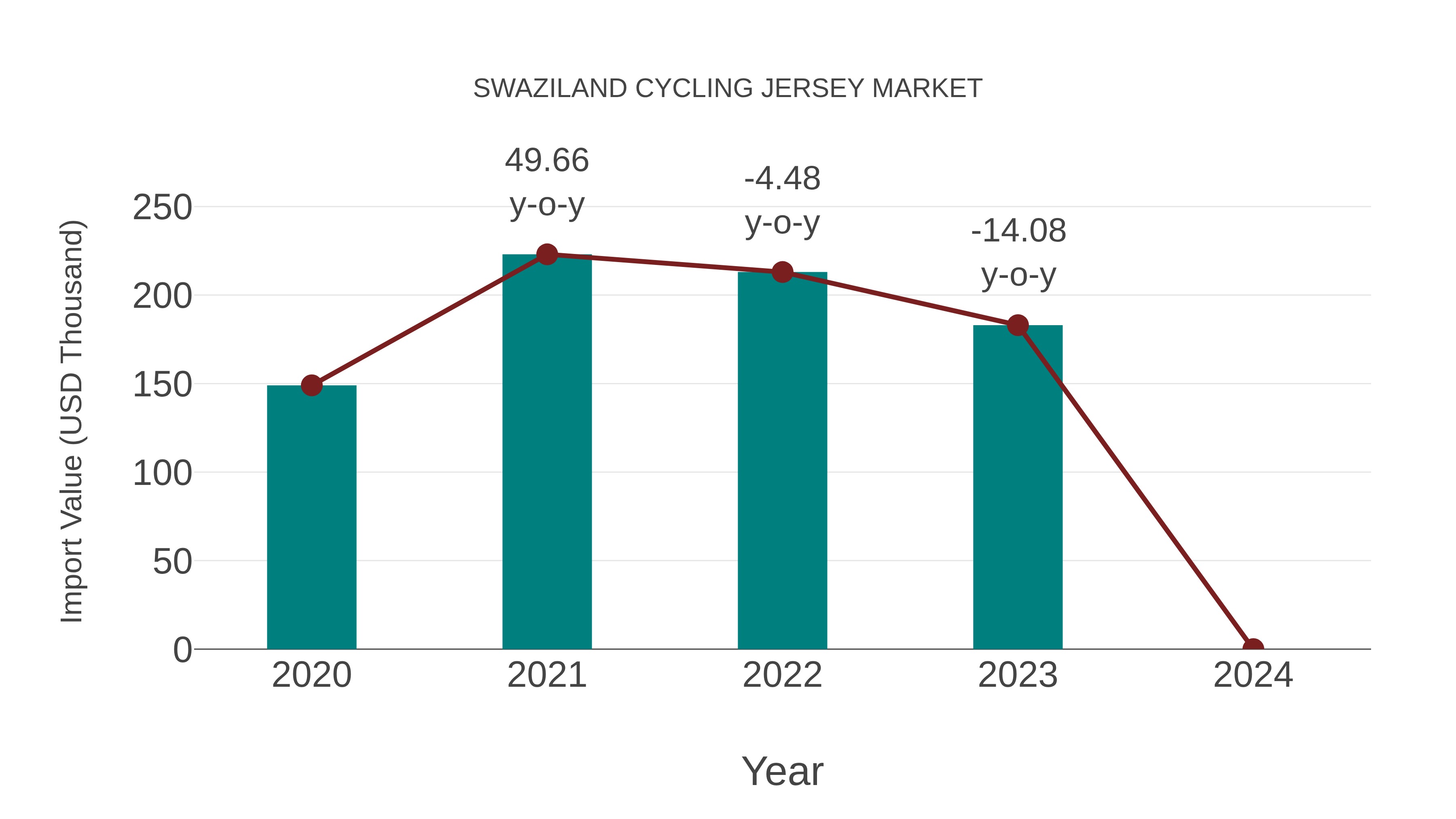  Swaziland Cycling Jersey Market: Import Trend Analysis