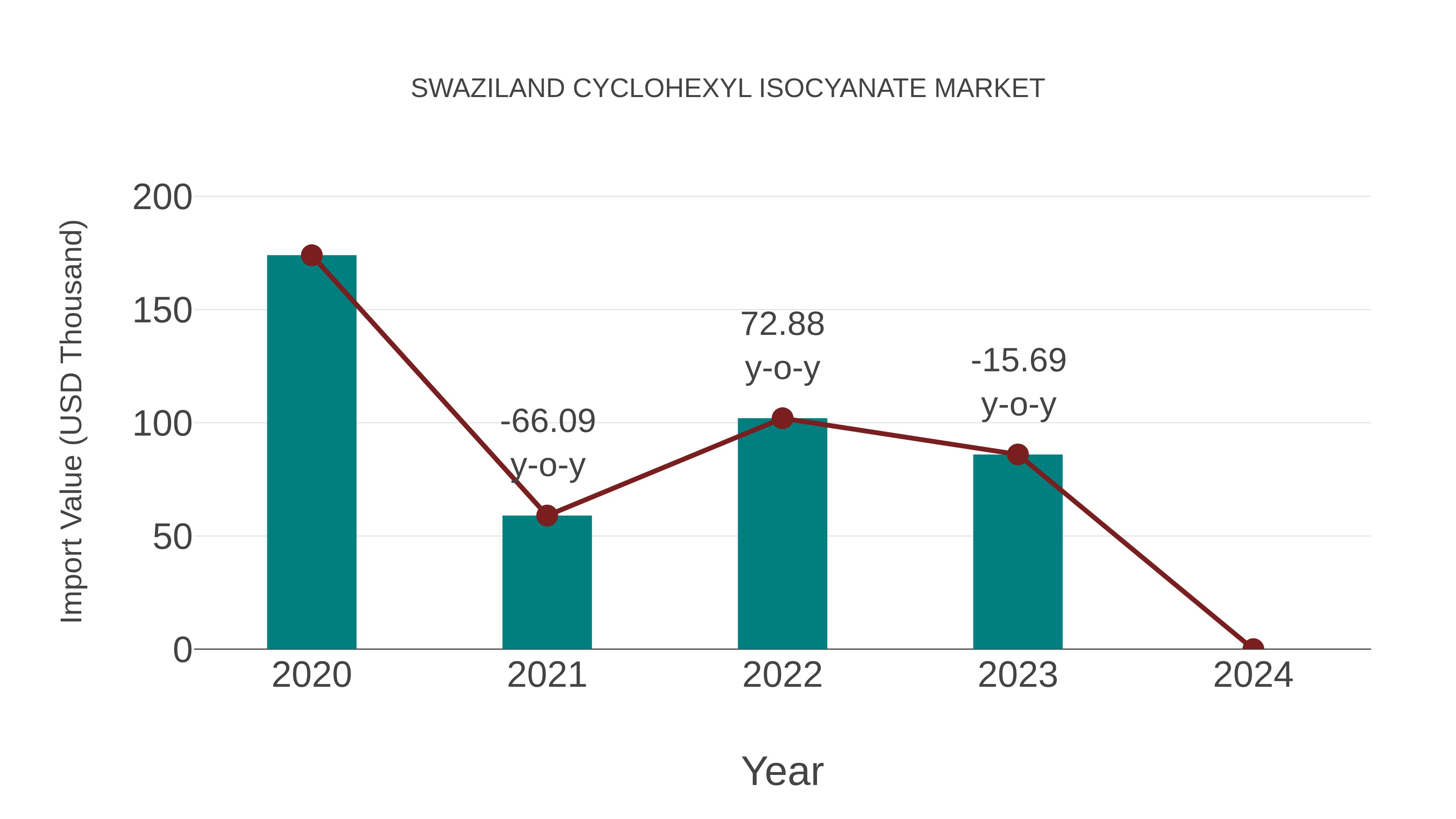  Swaziland Cyclohexyl Isocyanate Market: Import Trend Analysis