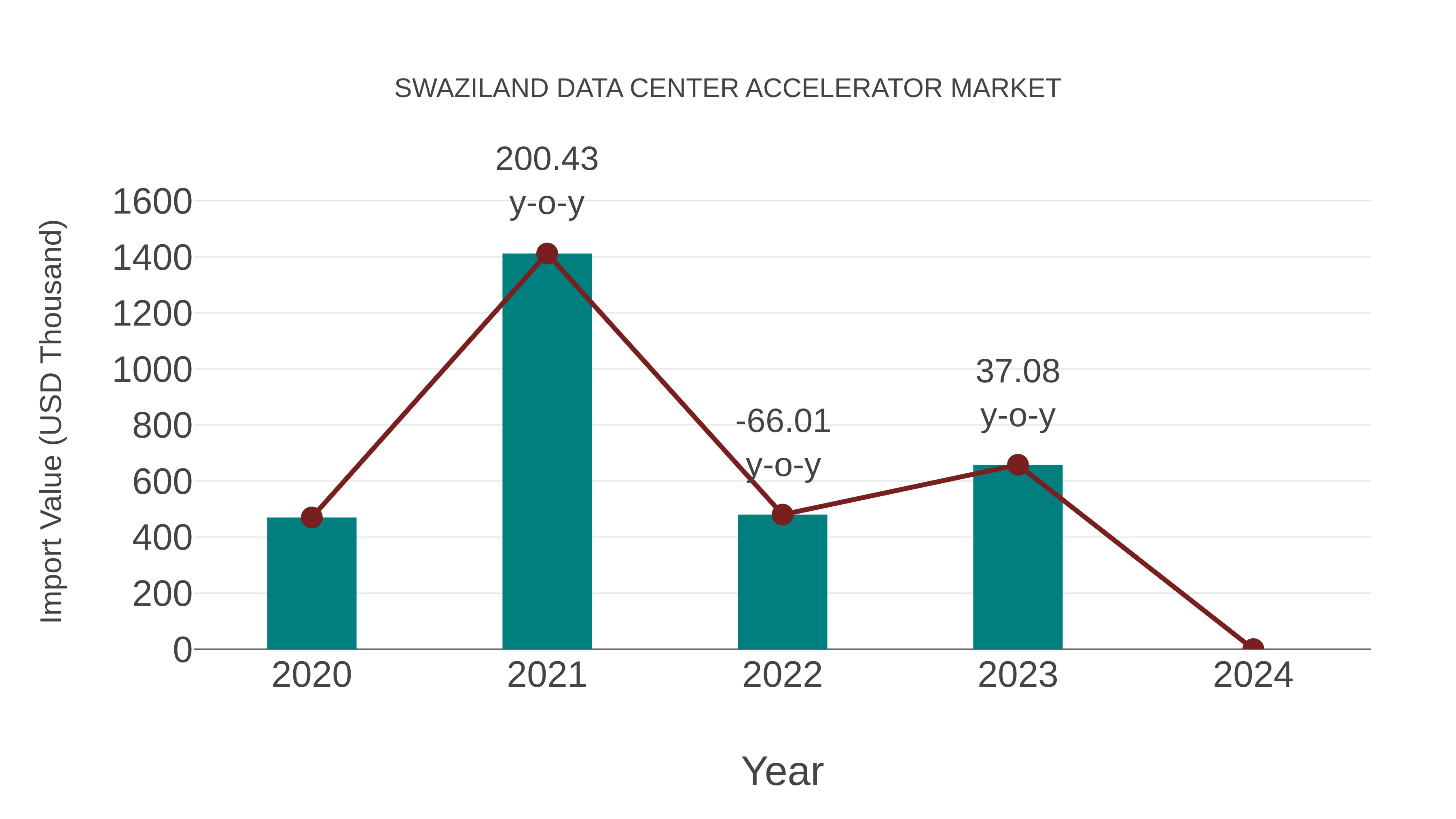  Swaziland Data Center Accelerator Market: Import Trend Analysis
