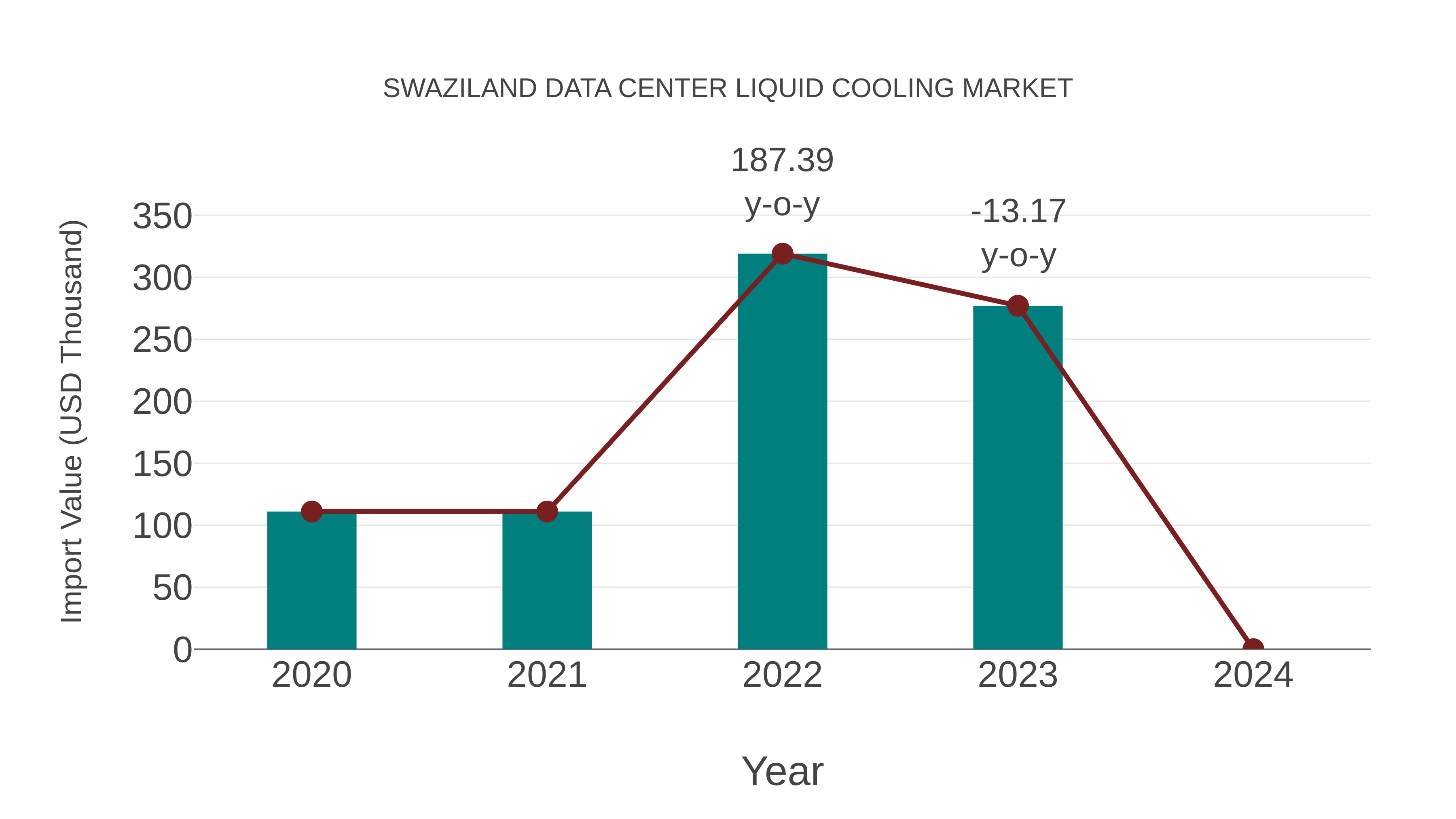  Swaziland Data Center Liquid Cooling Market: Import Trend Analysis